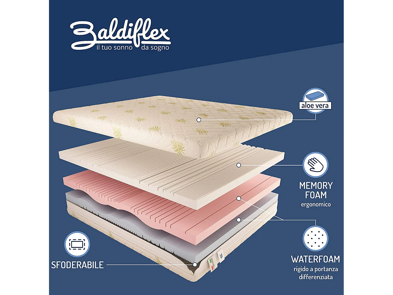 Materasso Matrimoniale Memory 3 Strati, 11 Zone Differenziate, Sfoderabile, Melodia 170x190 cm