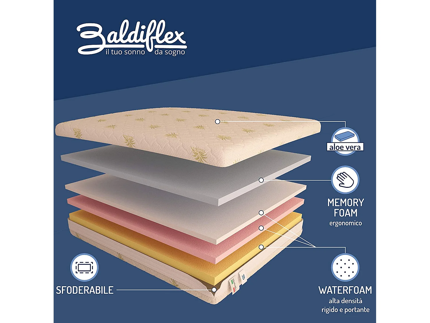 Materasso Memory Foam 4 Strati Alto 23 cm Super Top Matrimoniale misura 180x200 cm