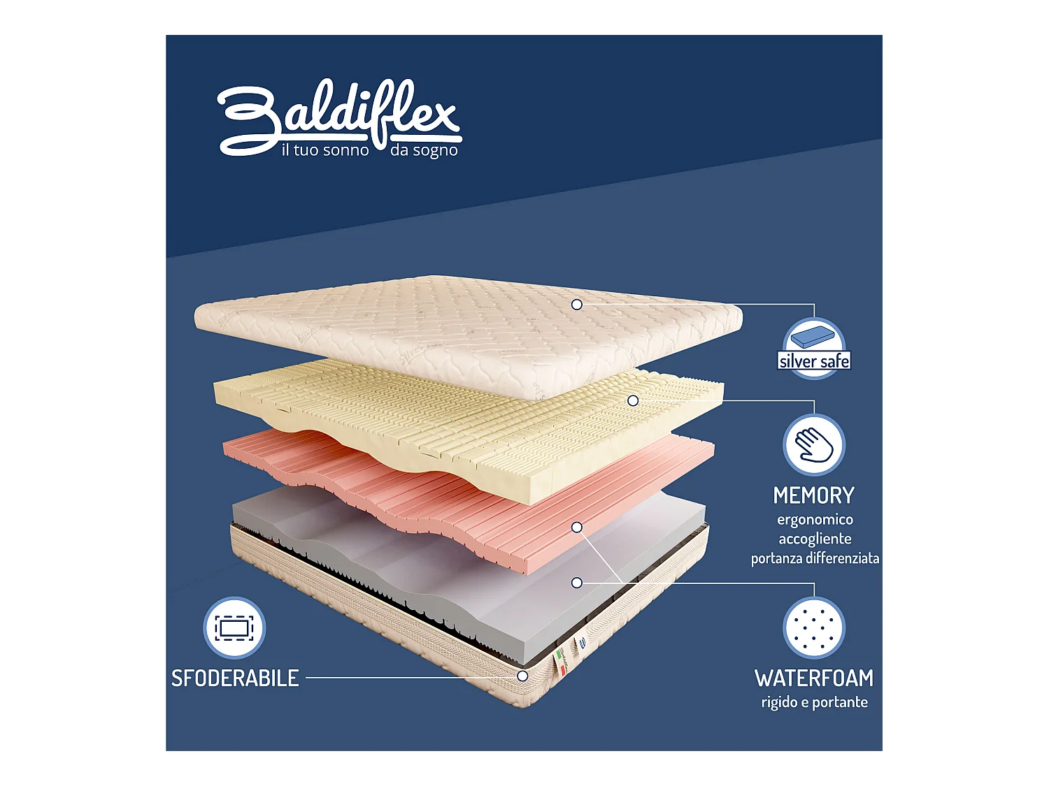Materasso Memory Foam 25 cm a Zone Differenziate Sweet Armony Silver Safe Singolo misura 100x200 cm
