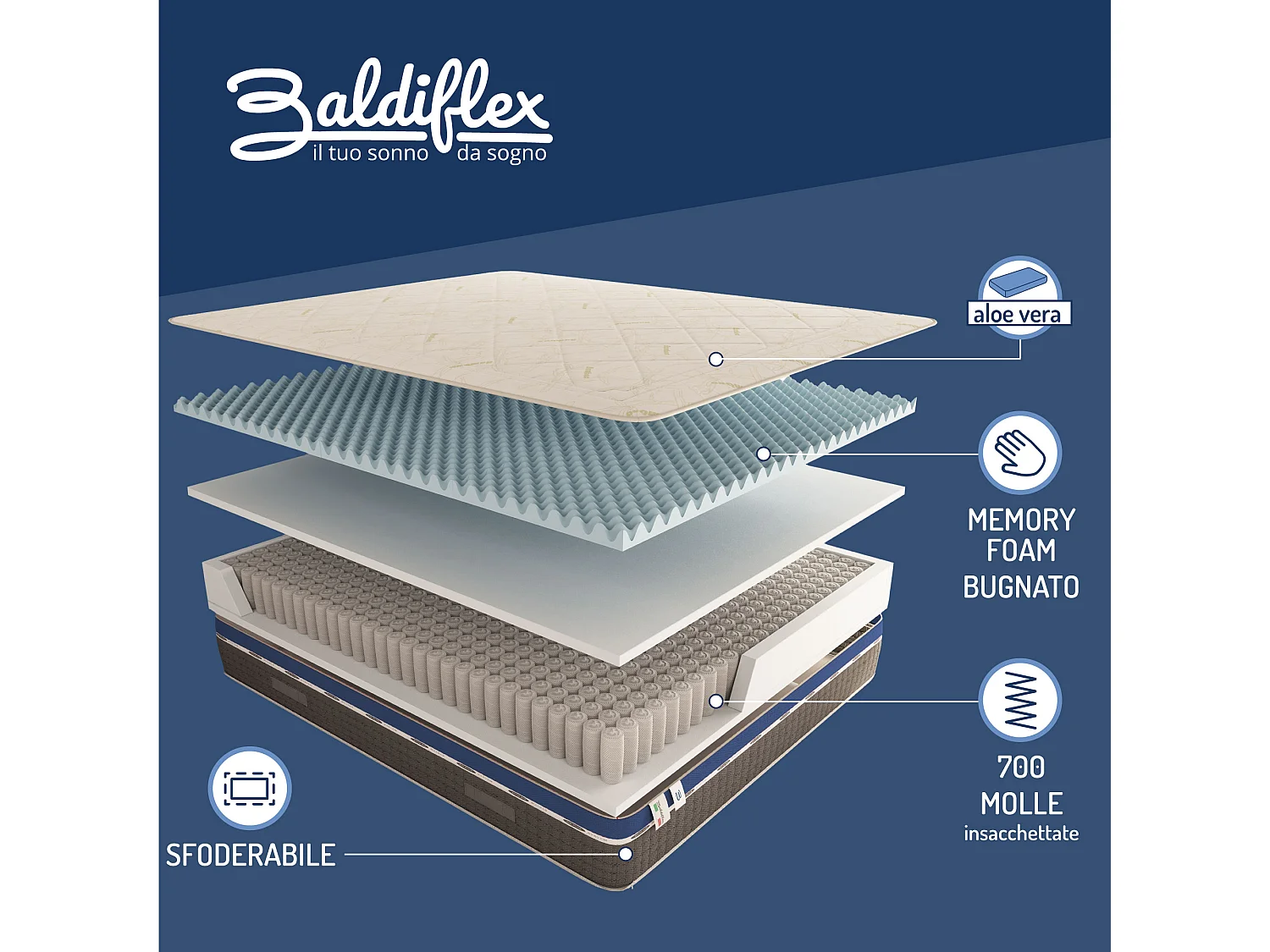 Materasso 700 Molle e Memory 5 cm Energy Matrimoniale misura 180x200 cm