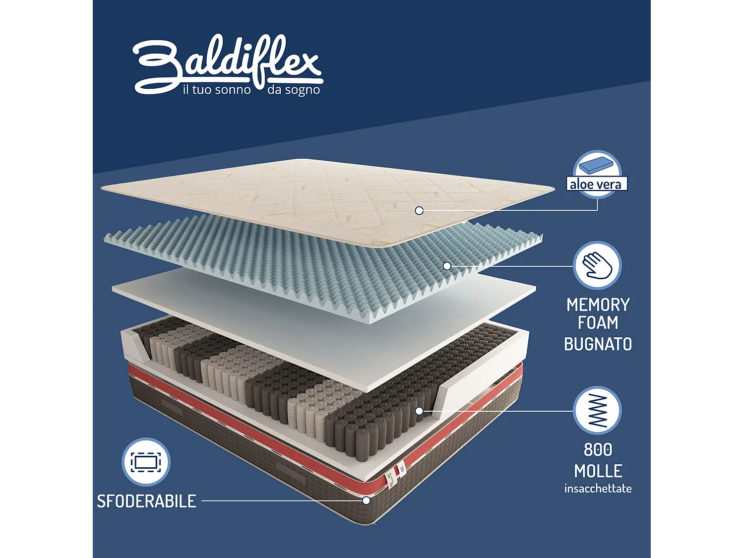 Materasso 800 Molle e Memory 5 cm Energy Matrimoniale misura 170x200 cm