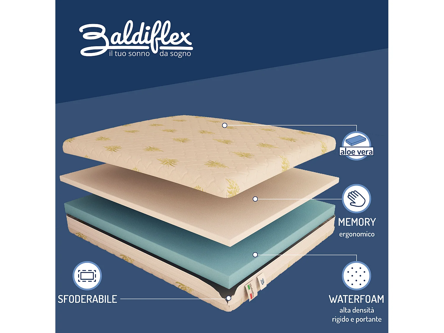 Materasso Memory Foam 15&plus;5 cm Sfoderabile Aloe Vera Piazza e mezza misura 120x190 cm
