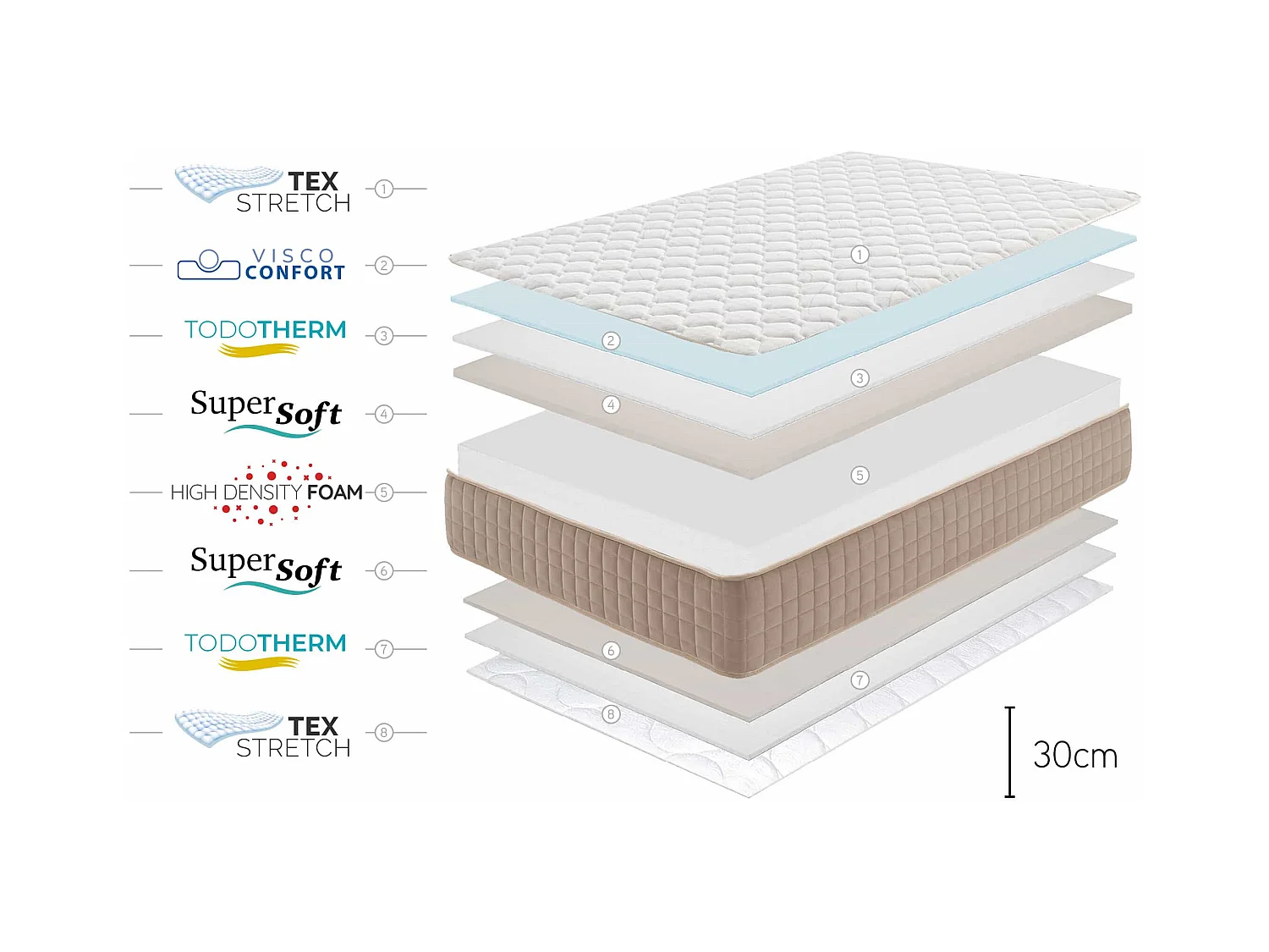 Colchón Viscoelástica Dogma, 30cm, 150 x 190 cm - Moonia