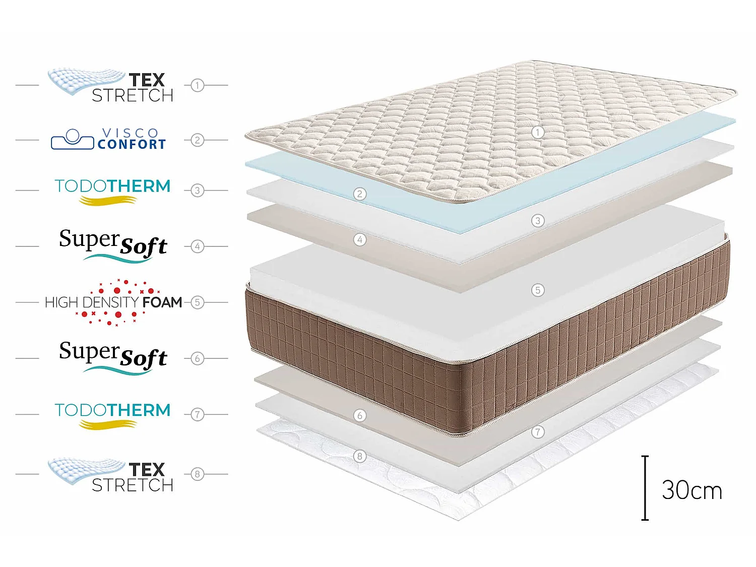 Matelas Mousse à memoire de forme Magnum, 30cm, 160x190cm - Moonia