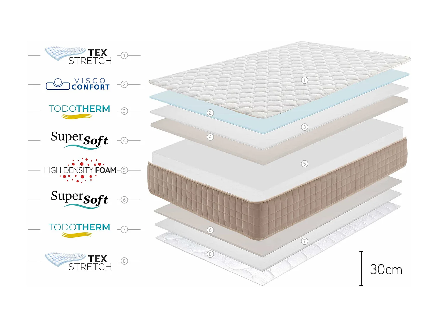 Dogma Visco-elastisch Matras, 30cm, 150x200 cm -Moonia