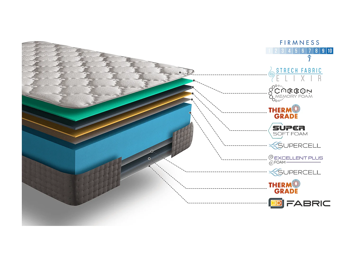 matras schuim 120x200 elixir supreme | schuim á geheugen van vorm pure-confort® + rest foam | anti statique | dikte 30 cm | comfort stevig