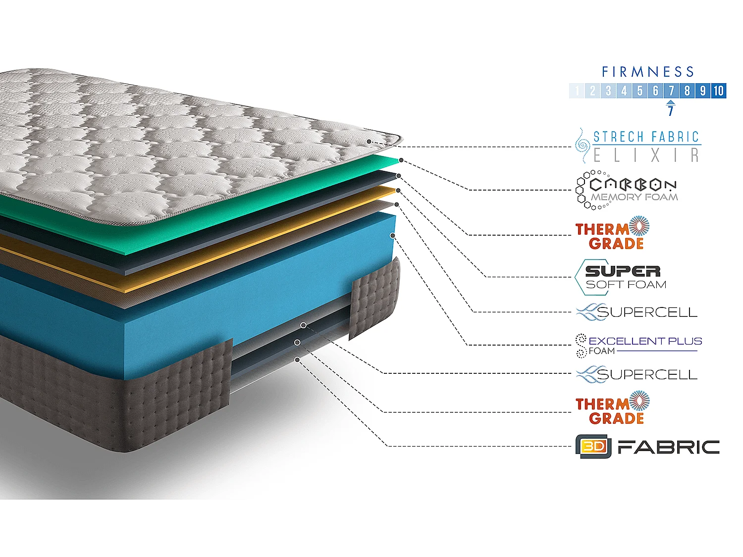 matras schuim 135x190 elixir supreme | schuim á geheugen van vorm pure-confort® + rest foam | anti statique | dikte 30 cm | comfort stevig