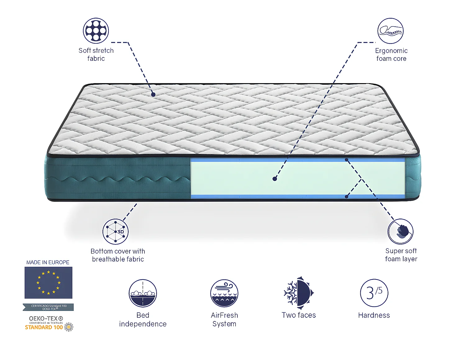 Matelas 80X130 DEO, Epaisseur 22 CM LIT ENFANT, Moussee a memoire, fermete moyenne et respirant. Montessori