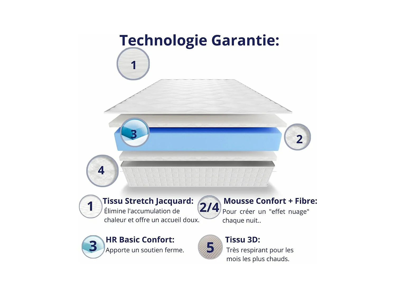 Orthopedisch Matras 180x200 Premium 7 Zones