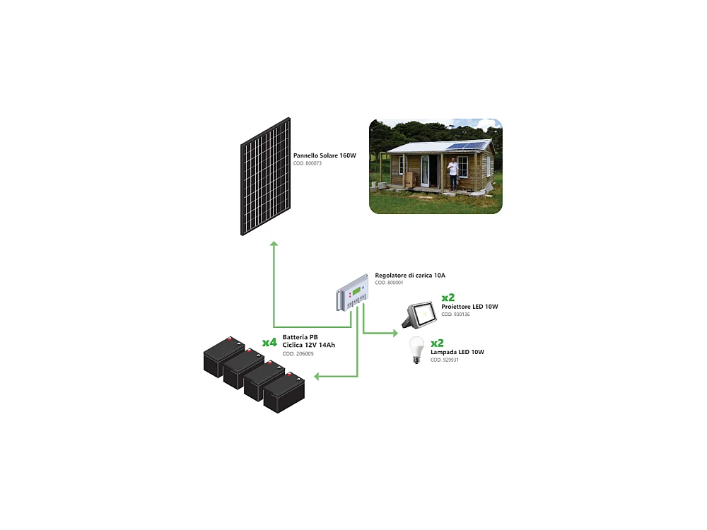 Kit Fotovoltaico Autónomo 160W - Kit con panel solar, controlador de carga, proyector y accesorios de instalación