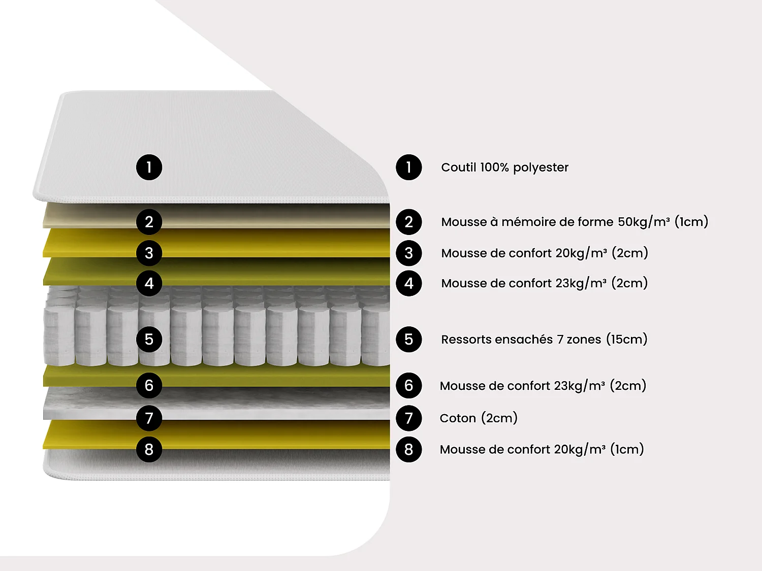 Matelas 140 x 190 cm hybride ressorts ensachés 7 zones et mousse à mémoire de forme ép.28cm - MEYANI de YSMÉE