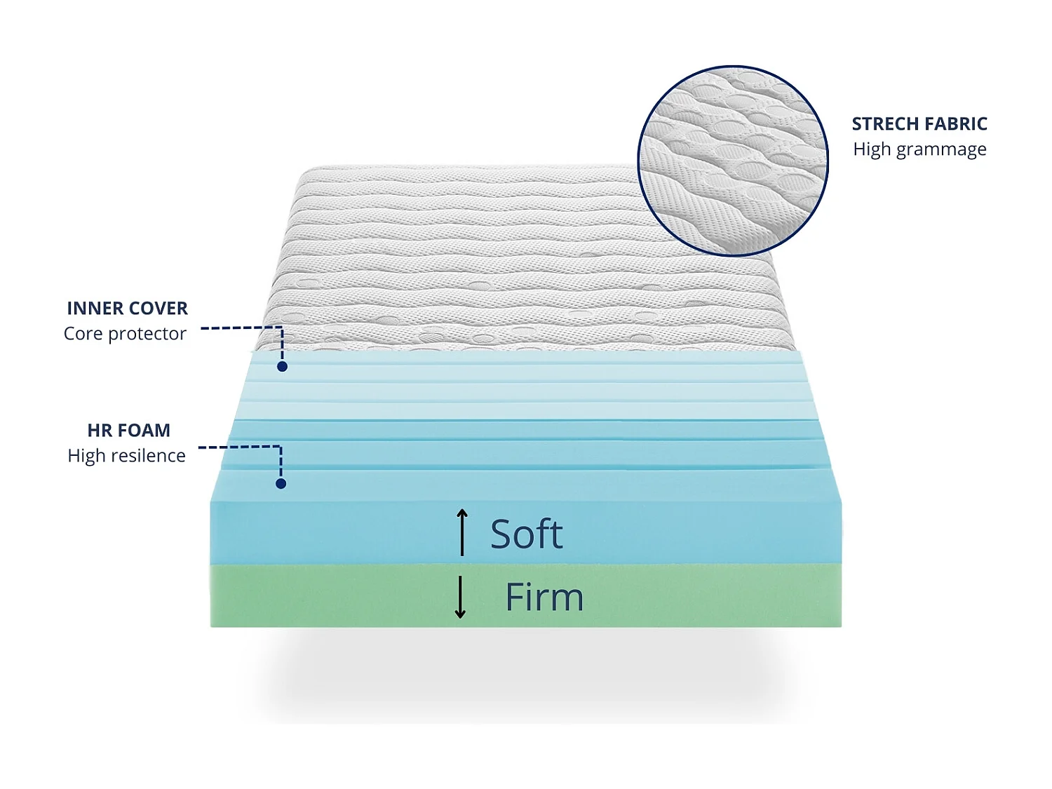 Matelas 100x200 BELICE en mousse Hauteur 20 cm | 2 fermetés en 1 | Niveau de dureté H2 et H3 | Articulé