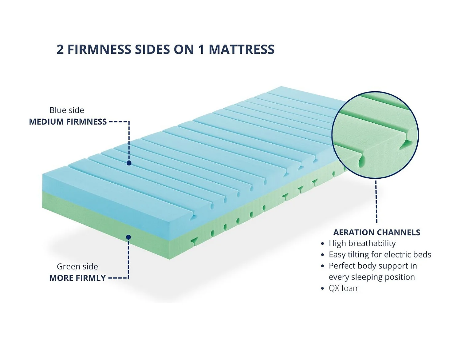 Matelas 100x200 BELICE en mousse Hauteur 20 cm | 2 fermetés en 1 | Niveau de dureté H2 et H3 | Articulé