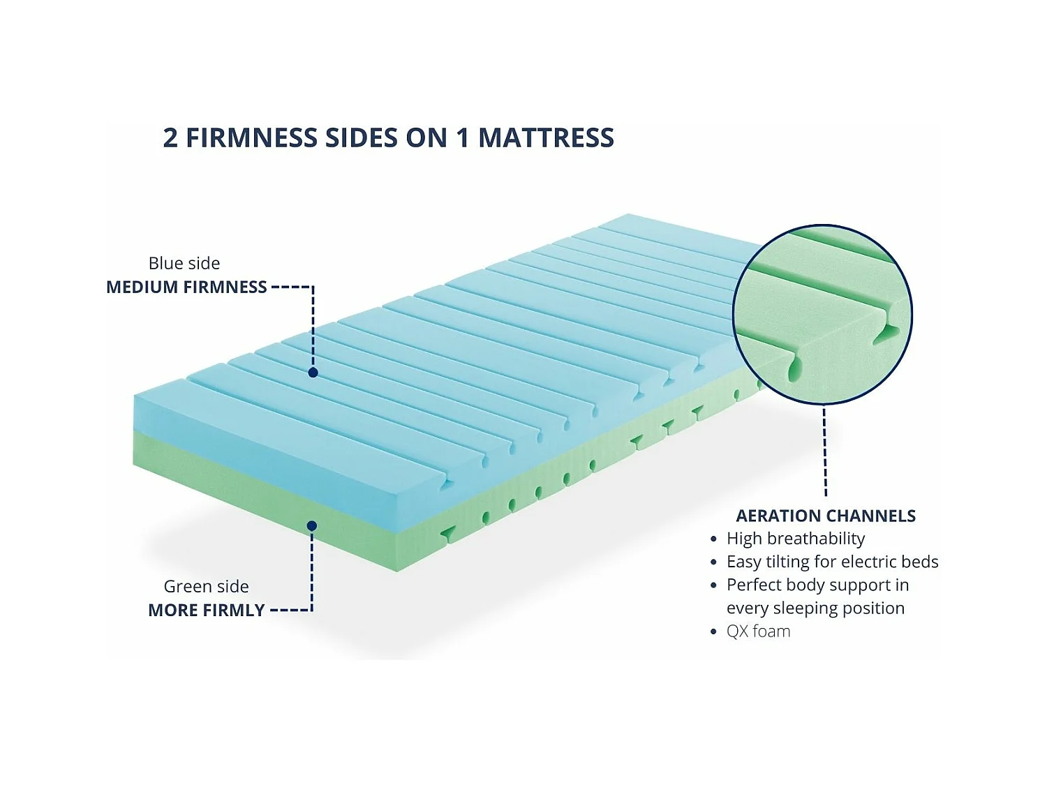 Matelas 90X200 BELICE en mousse Hauteur 20 cm | 2 fermetés en 1 | Niveau de dureté H2 et H3 | Articulé