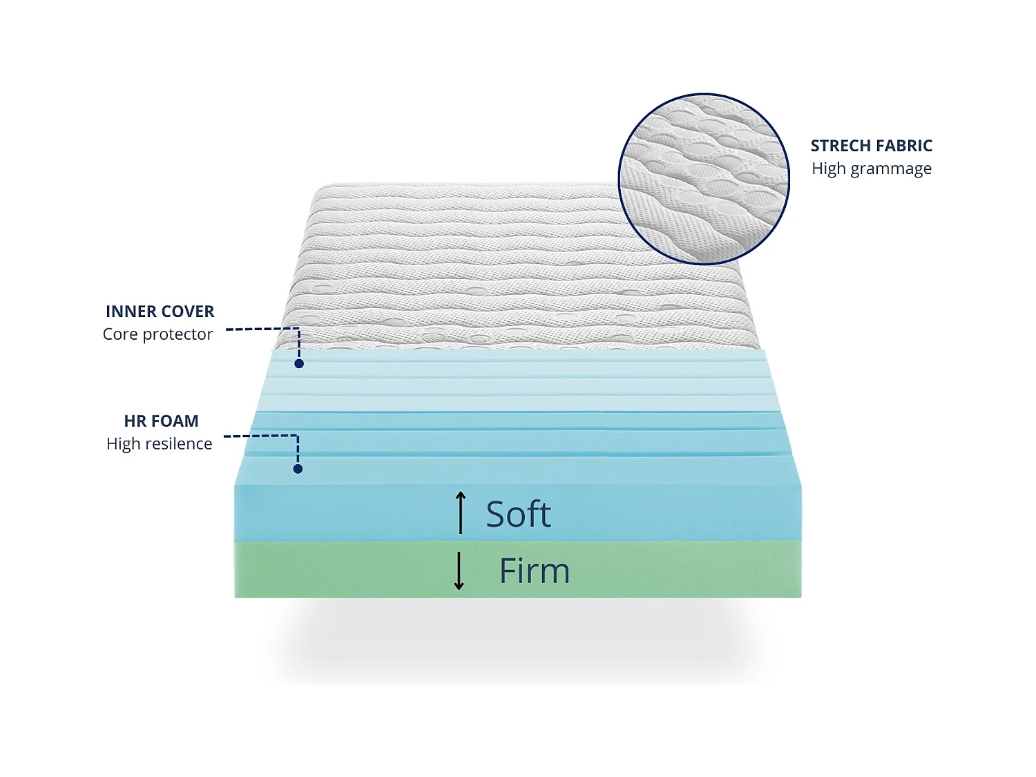 Matelas 90X190 BELICE en mousse Hauteur 20 cm | 2 fermetés en 1 | Niveau de dureté H2 et H3 | Articulé