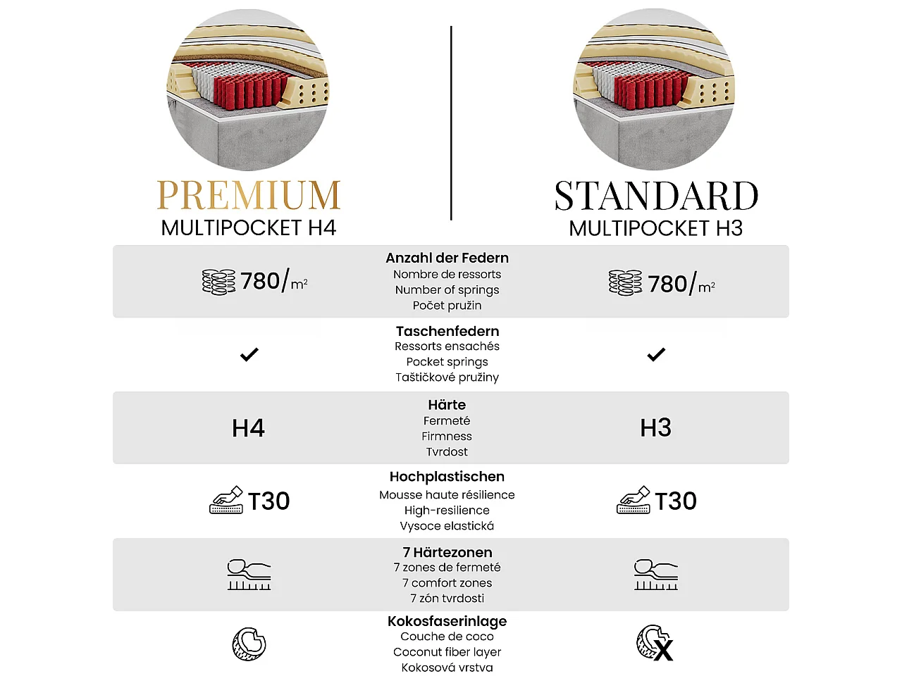 Boxspringbed met hoofdbord H4 + Topper T25 - Donkergrijs Structuurstof - 160x200 - PREMIUM 10 KING