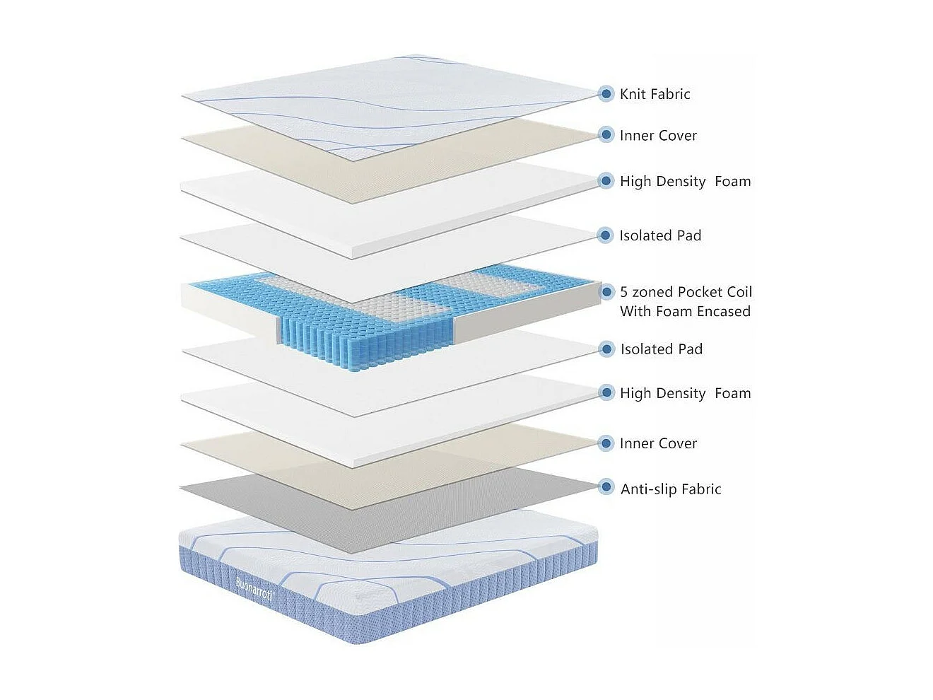 Materasso una piazza e mezza Pergamo a molle 5 zone con rivestimento Antiscivolo 120x190x30H