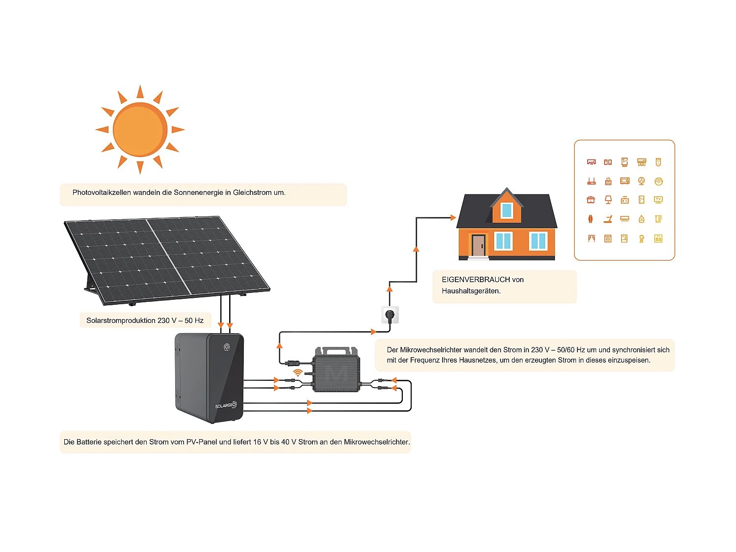 Solarpanel-Plug-and-Play-Kit + Speicherbatterie - 425 W - LUMINOSER
