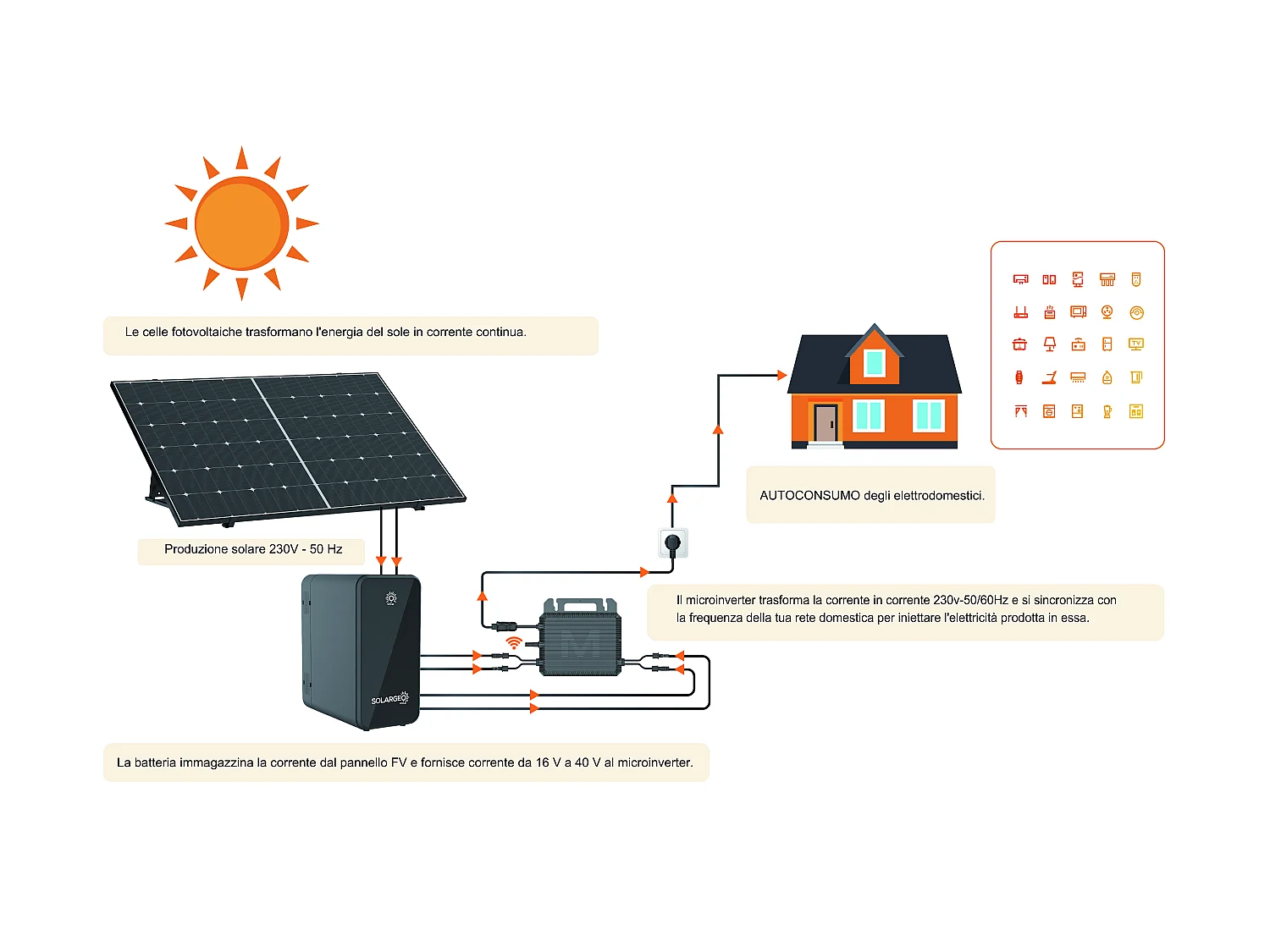 Kit pannelli solari Plug and Play + batteria di accumulo 425 W - LUMINOSER