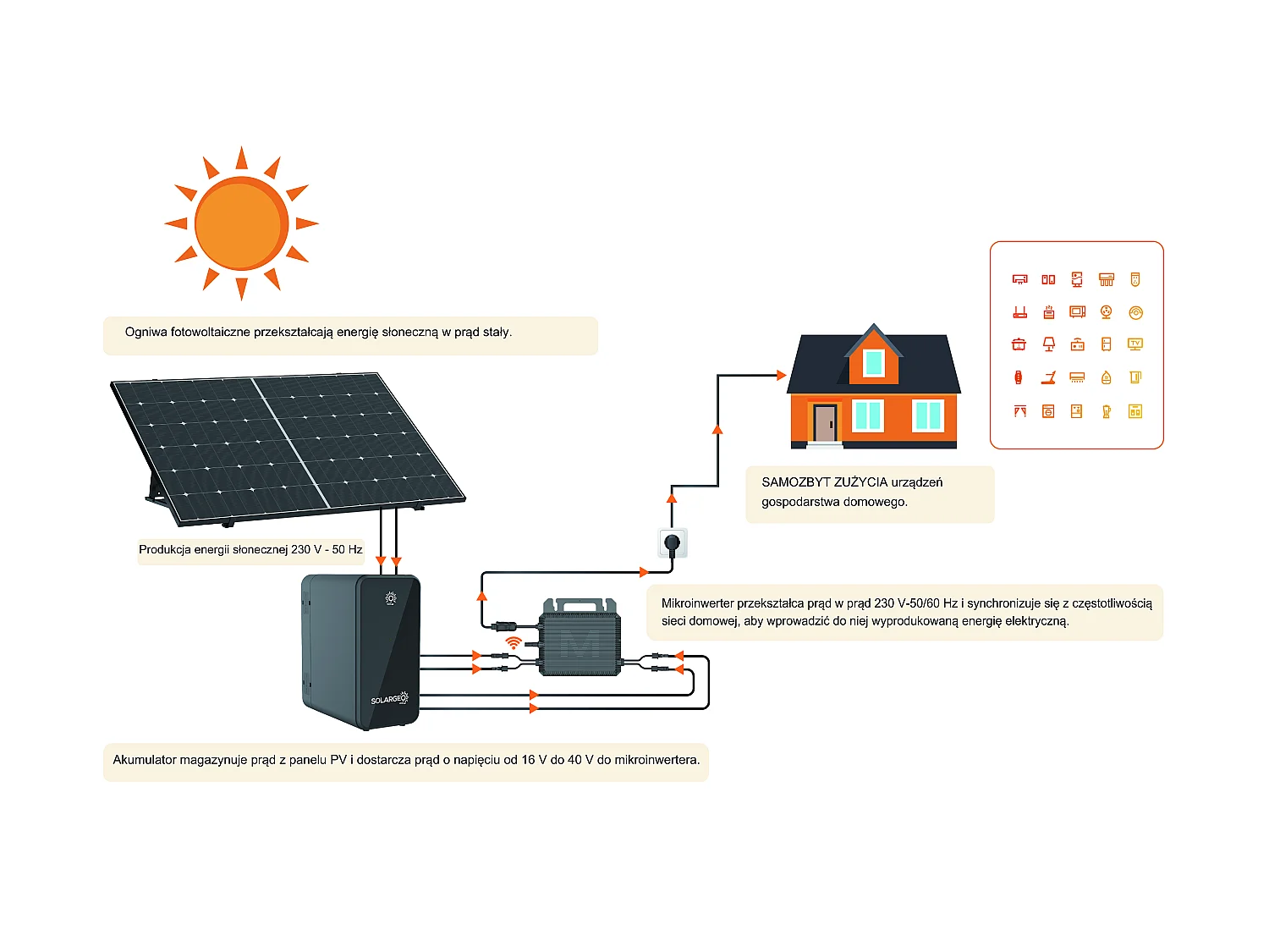Zestaw paneli słonecznych Plug and Play + bateria magazynująca - 425 W - LUMINOSER