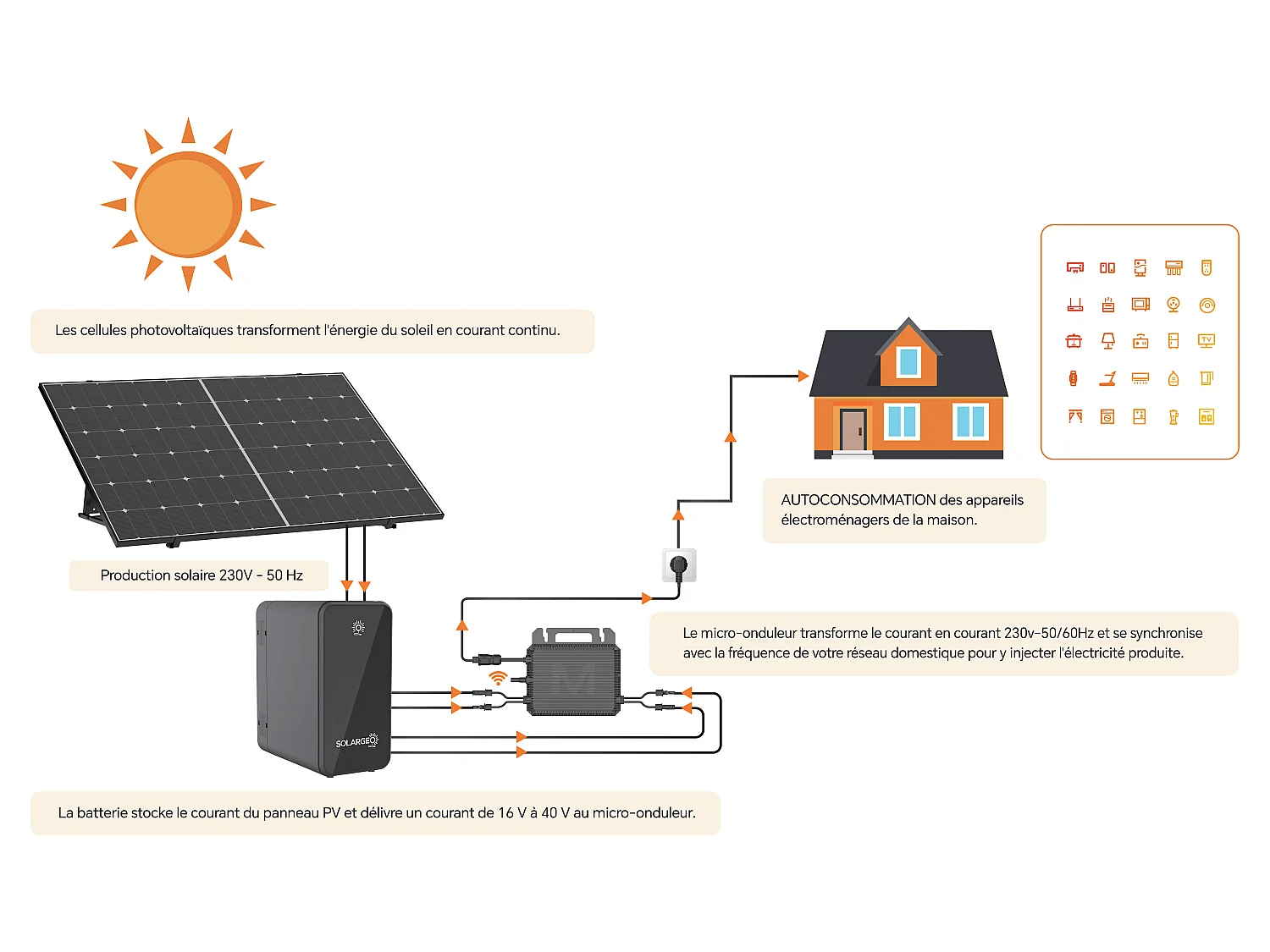 Kit panneau solaire Plug and Play + batterie de stockage - 425 W - LUMINOSER