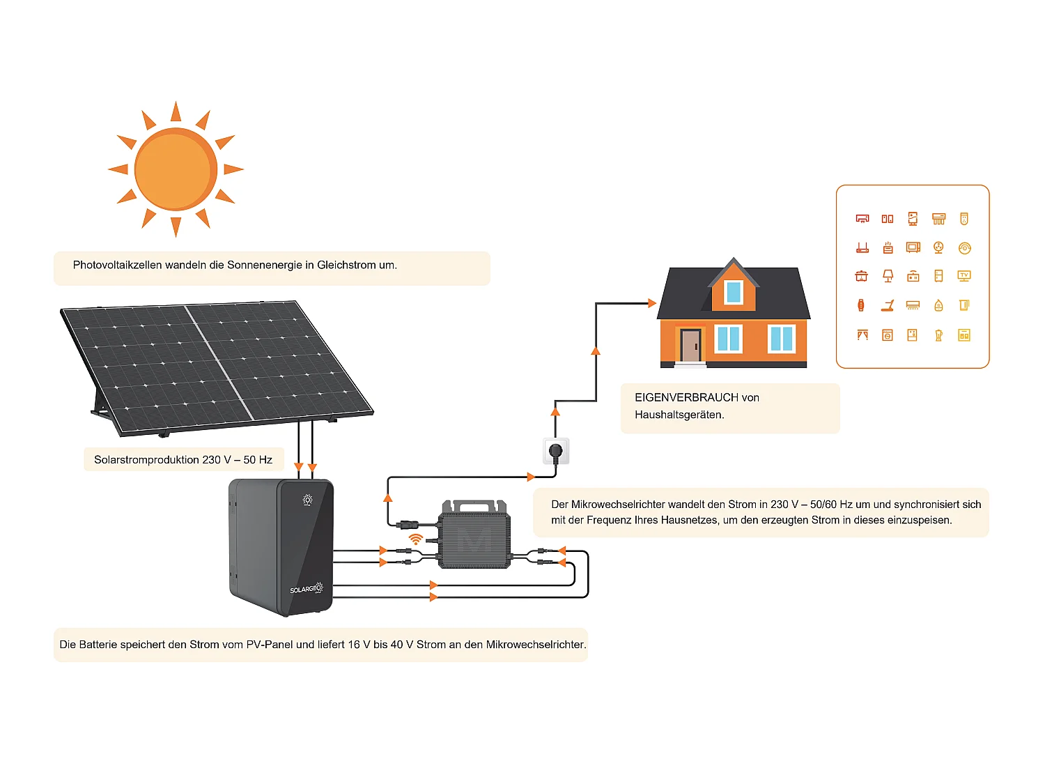 Solarpanel-Plug-and-Play-Kit + Speicherbatterie - 425 W - LUMINOSER