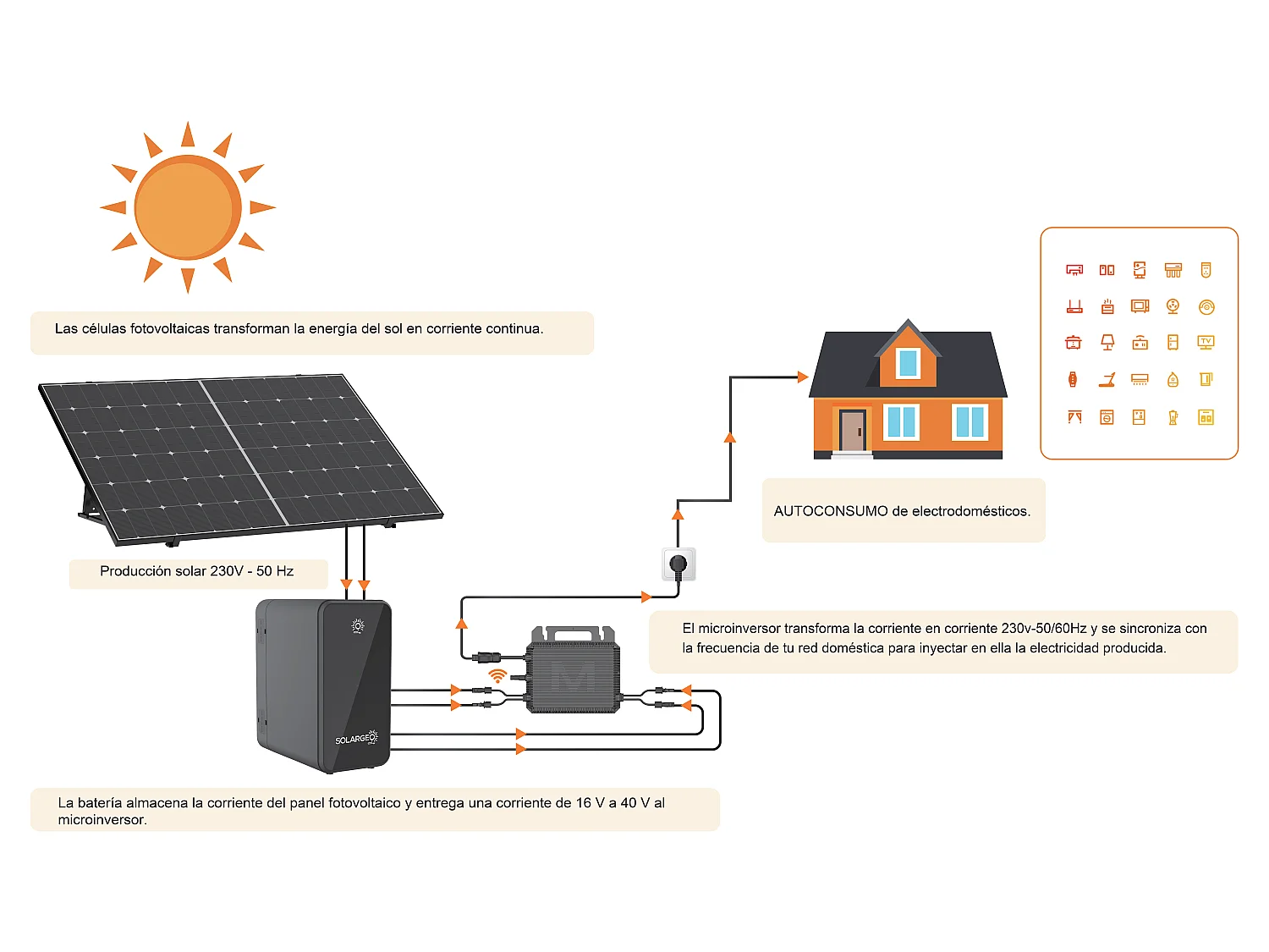 Kit panel solar Plug and Play + batería de almacenamiento - 425 W - LUMINOSER