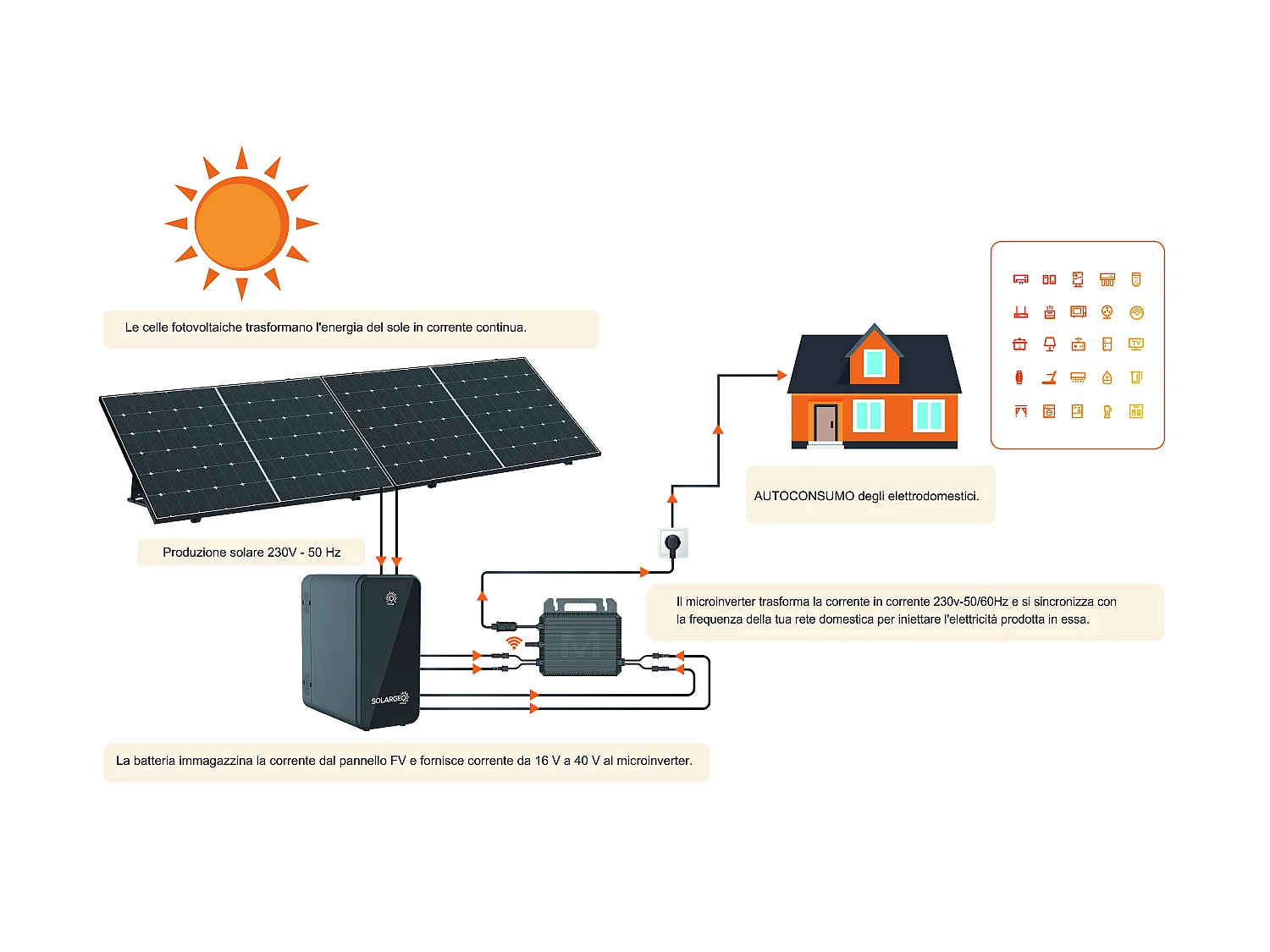 Kit 2 pannelli solari Plug and Play + batteria di accumulo 850 W - LUMINOSER