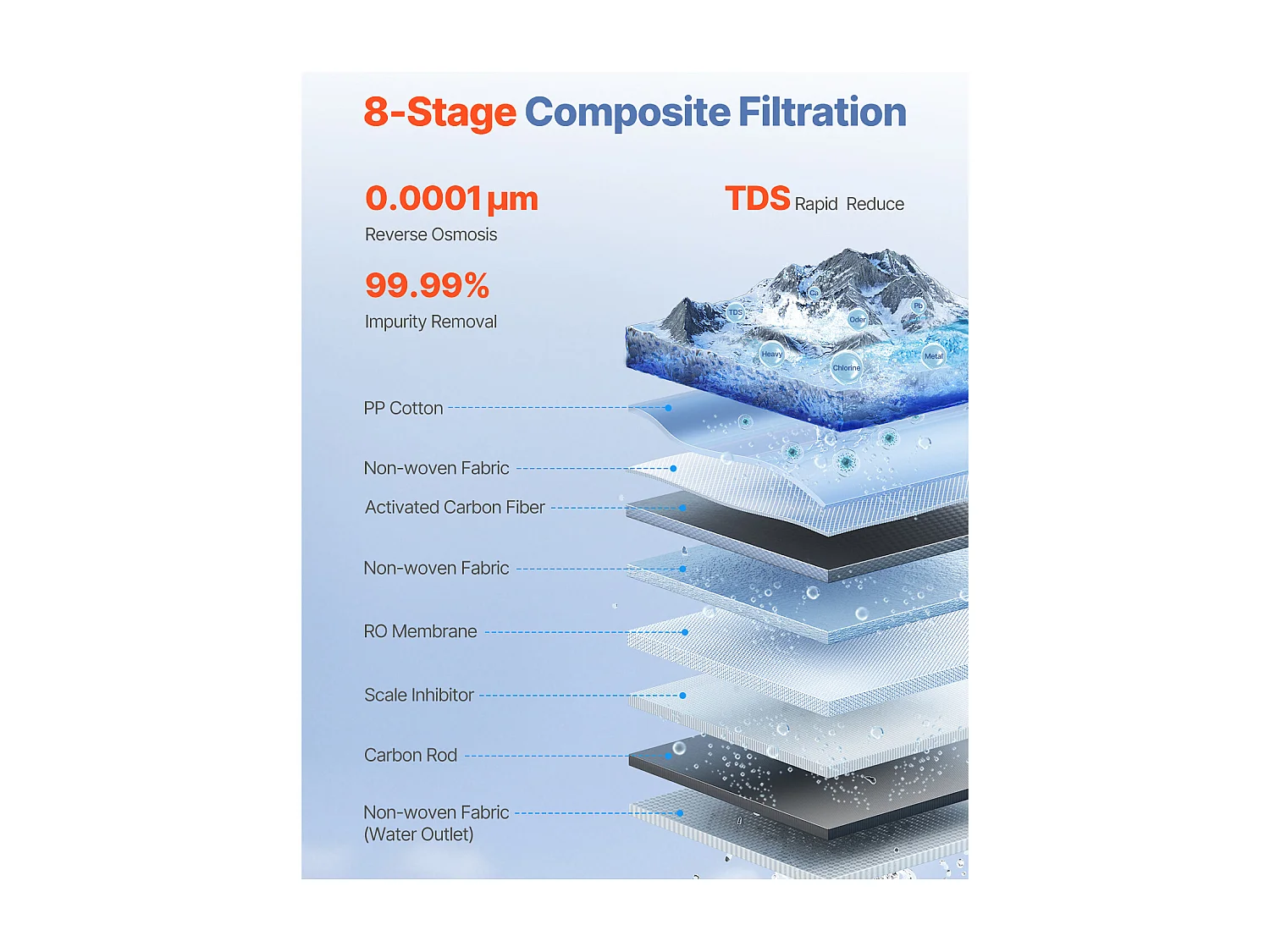 Filtre à Eau Sous Évier à Osmose Inverse Sans Réservoir SucceBuy 800 GPD 8 Étapes