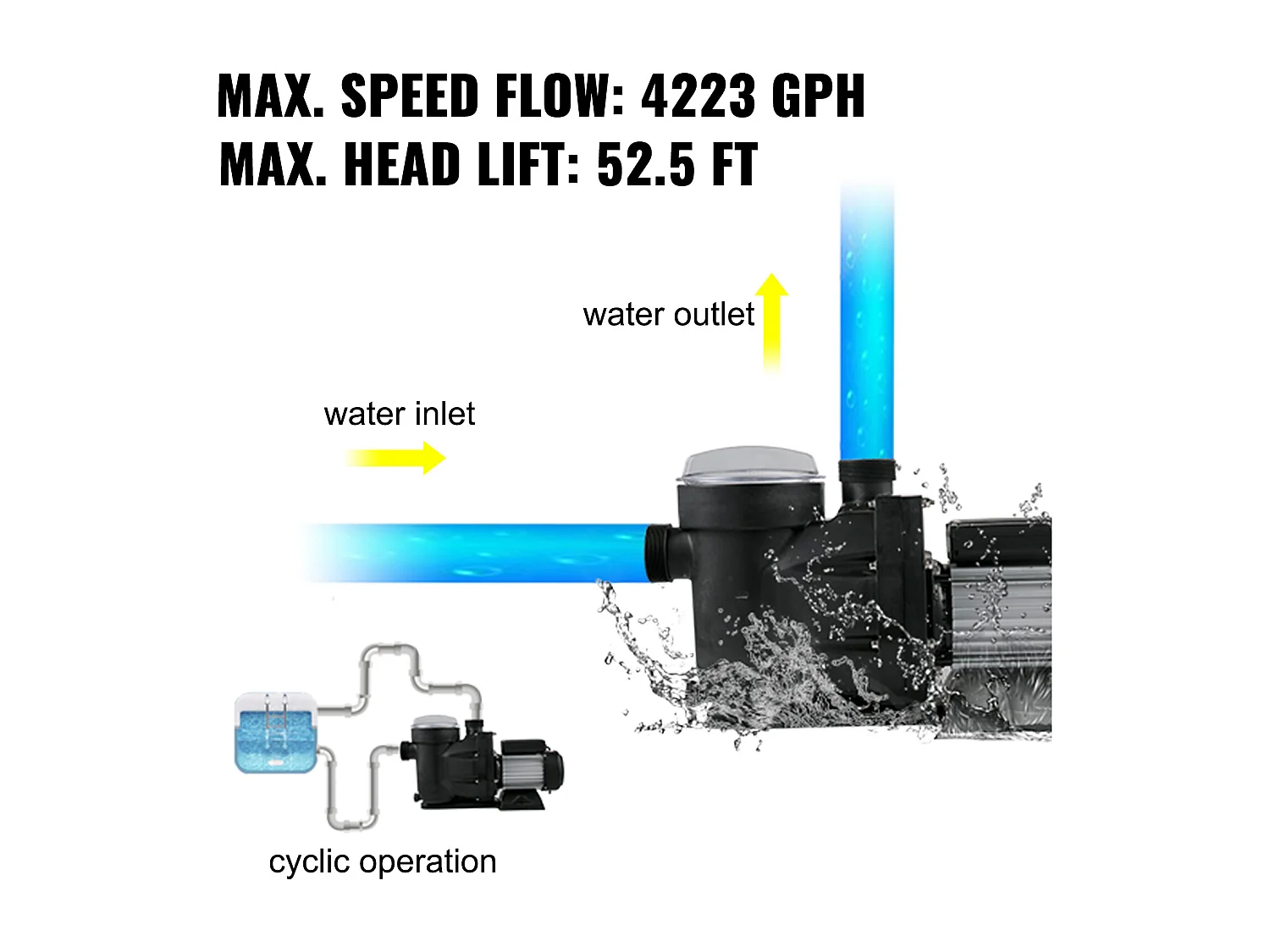 Pompe Piscine Filtration SucceBuy 19200 L/H Pompe Circulation Eau Panier Filtre Amovible 1 HP Pompe Plastique Métal 750W 3450 Tr/Min 50 ℃ 2 Tuyaux Montage