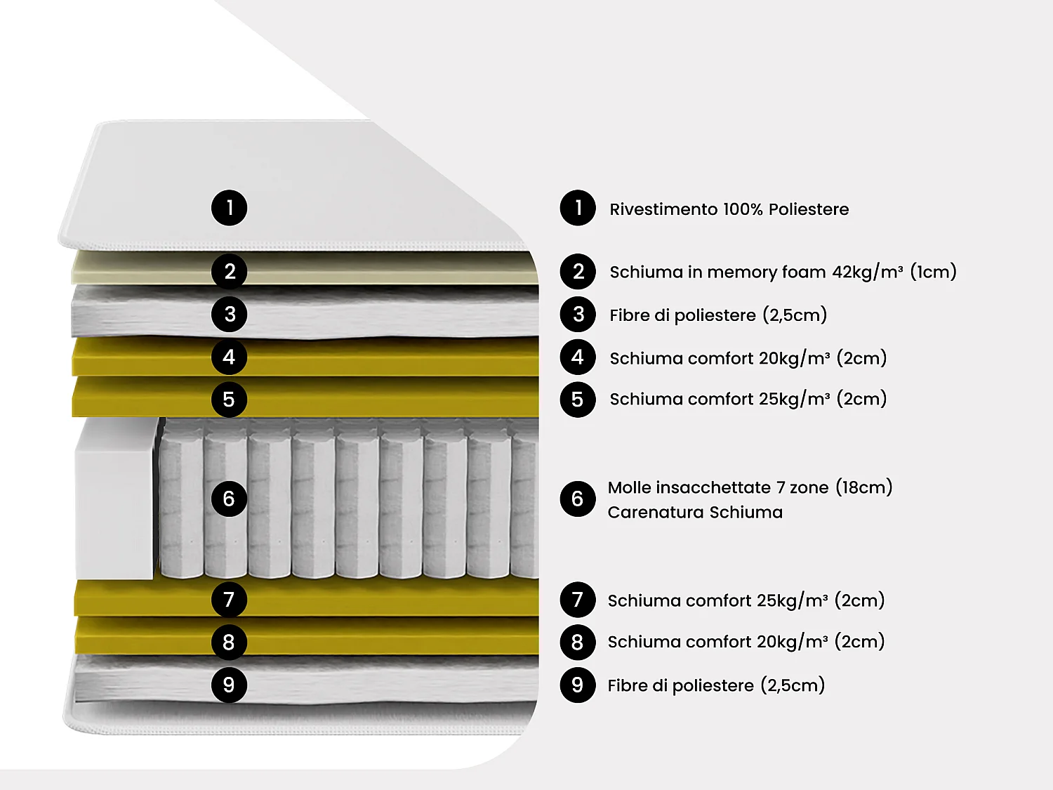 Materasso 180 x 200 cm ibrido molle insacchettate 7 zone e memory foam sp.30cm - OLIANE di YSMÉE
