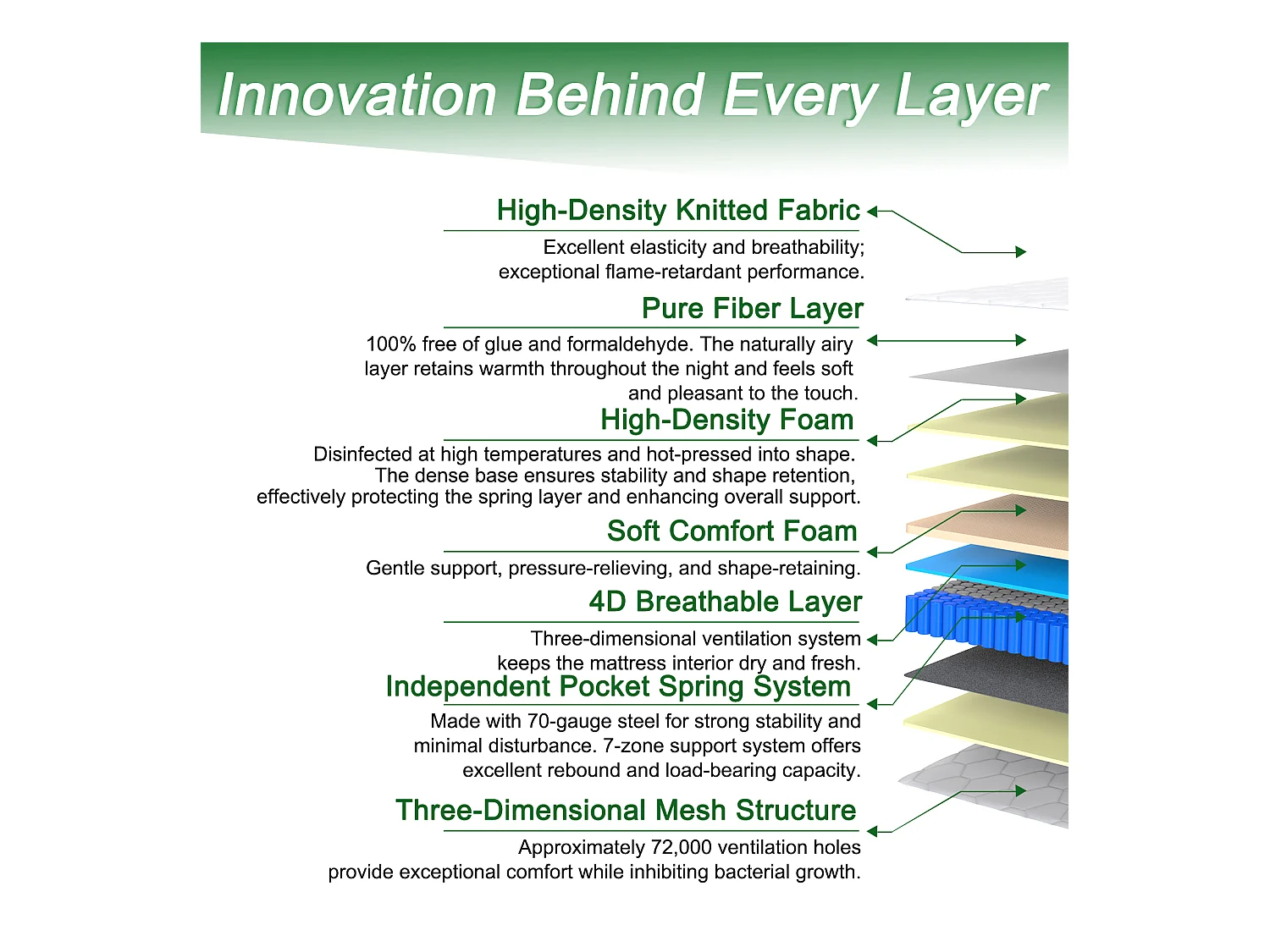 Taschenfederkernmatratze Komfortschaum - 140 x 200 cm - Hybridmatratze - 7 Zonen - mittlerer Härtegrad H3 - Höhe 25 cm - HOMAVO