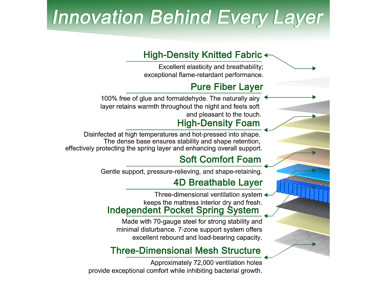 Matelas 140 x 190 cm ressorts ensachés 7 zones, soutien équilibré, mousse confort ép. 25 cm - HOMAVO