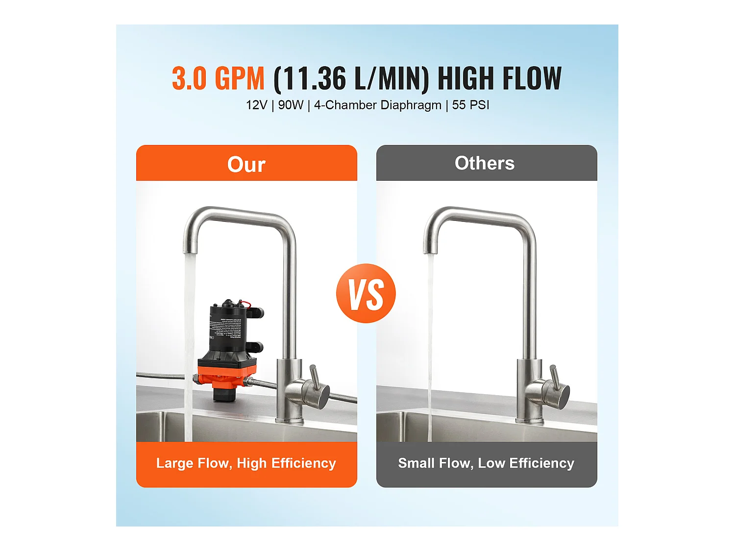 Pompe à Eau à Membrane SucceBuy 12 V, 3 GPM (11,36 L/min), Pompe CC à 4 Chambres, Pressostat Réglable 40-100 PSI, 55 PSI, port MNPT 1.27cm