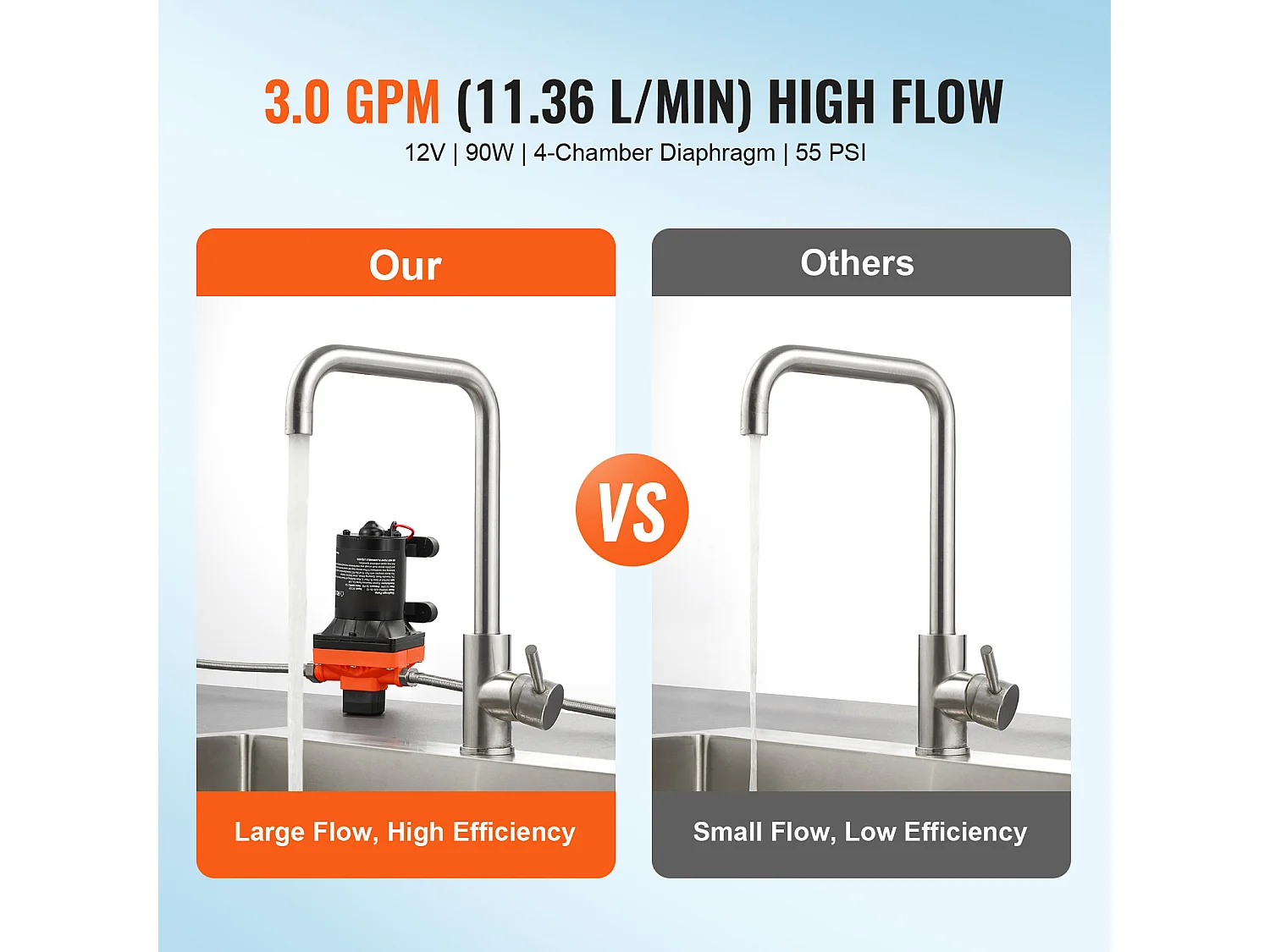 Pompe à Eau à Membrane SucceBuy 12 V, 3 GPM (11,36 L/min), Pompe CC à 4 Chambres, Pressostat Réglable 40-100 PSI, 55 PSI, port MNPT 1.27cm