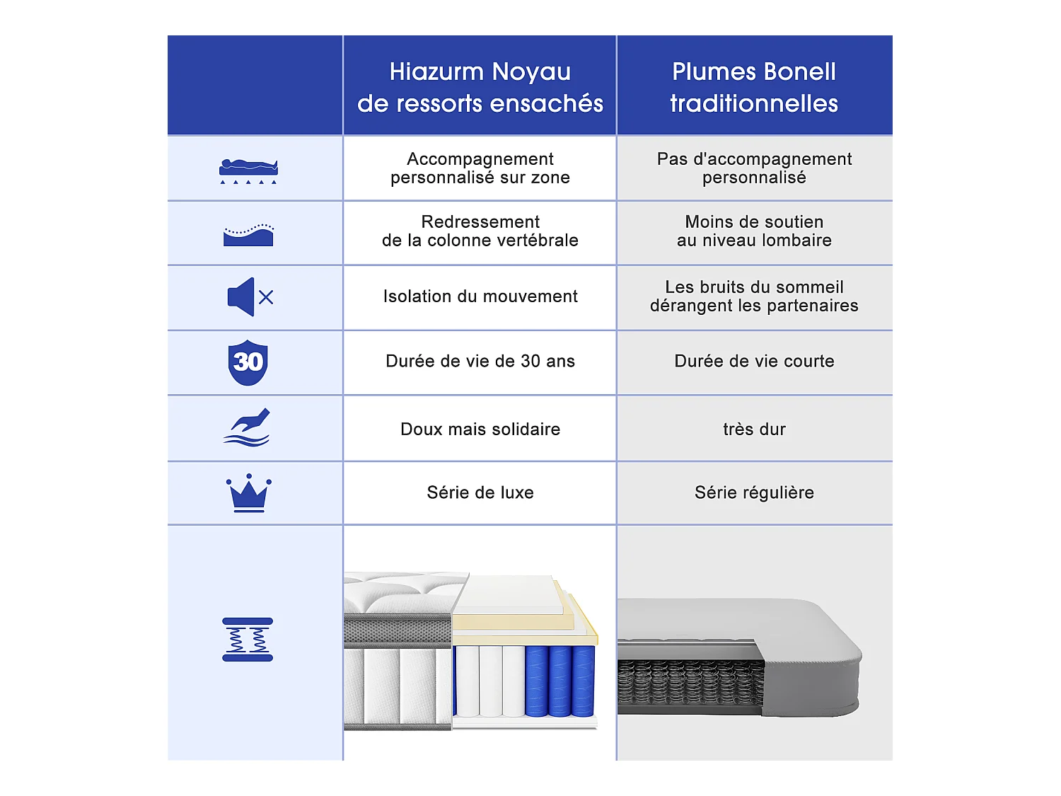 Matelas 90x190 cm,Matelas 90x190 Ressort, matelas ressorts epaisseur 25cm, 7 zones conception, matelas avec drap-housse, mousse à mémoire