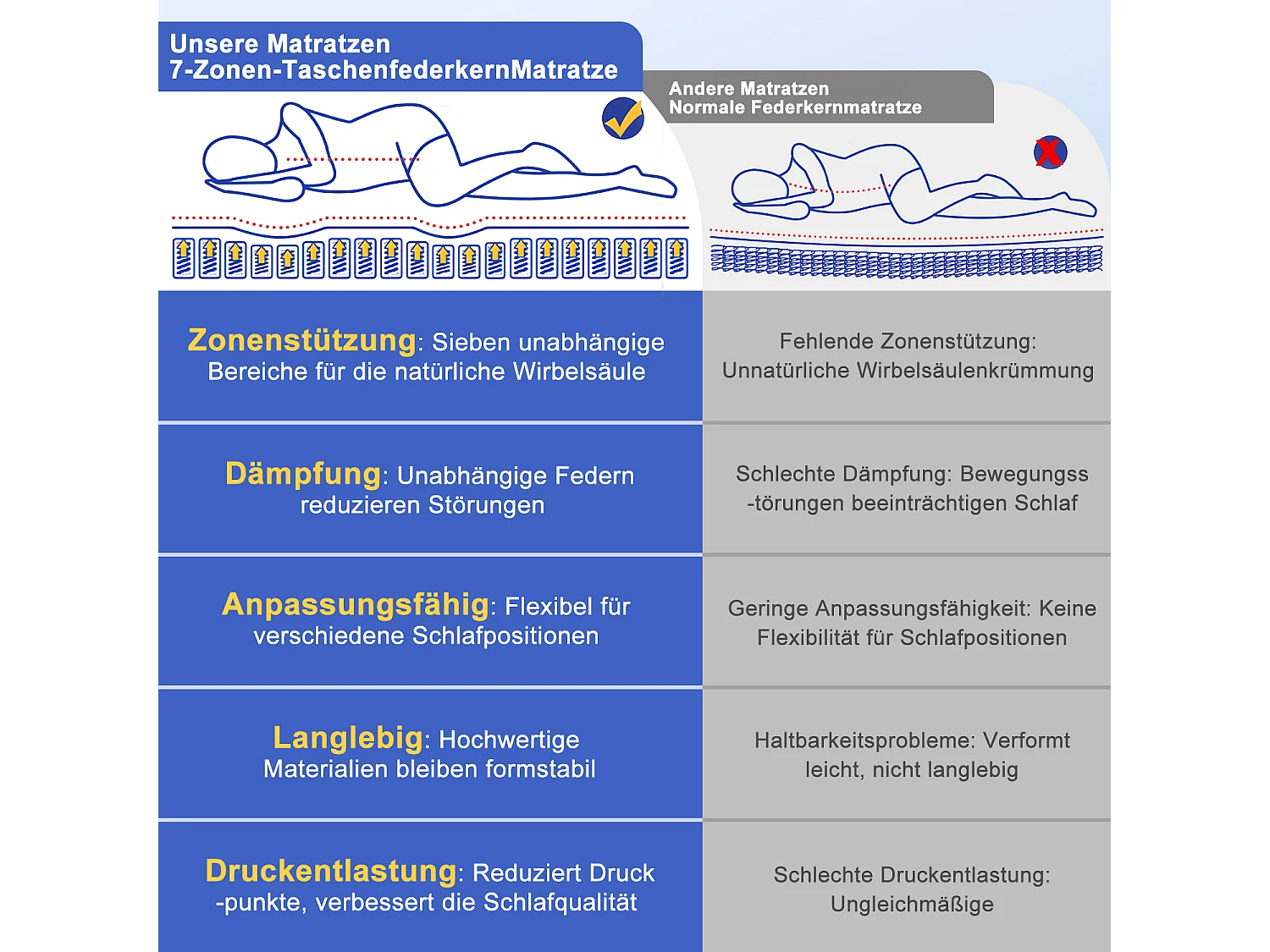 Hiazurm Matelas 140x 190 cm hauteur 22cm 10 couches de confort avec noyau à ressorts niveau de fermeté h3matelas 1 place à 7 zones matelas avec drap