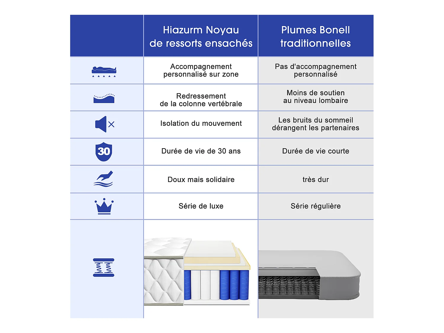 Matelas 140x200 cm – Hauteur 22 cm-10 Couches de Confort-Matelas 2 Places à Ressorts Ensachés H3-7 Zones de Soutien -Drap-Housse en Coton 100%-Anti-Acariens