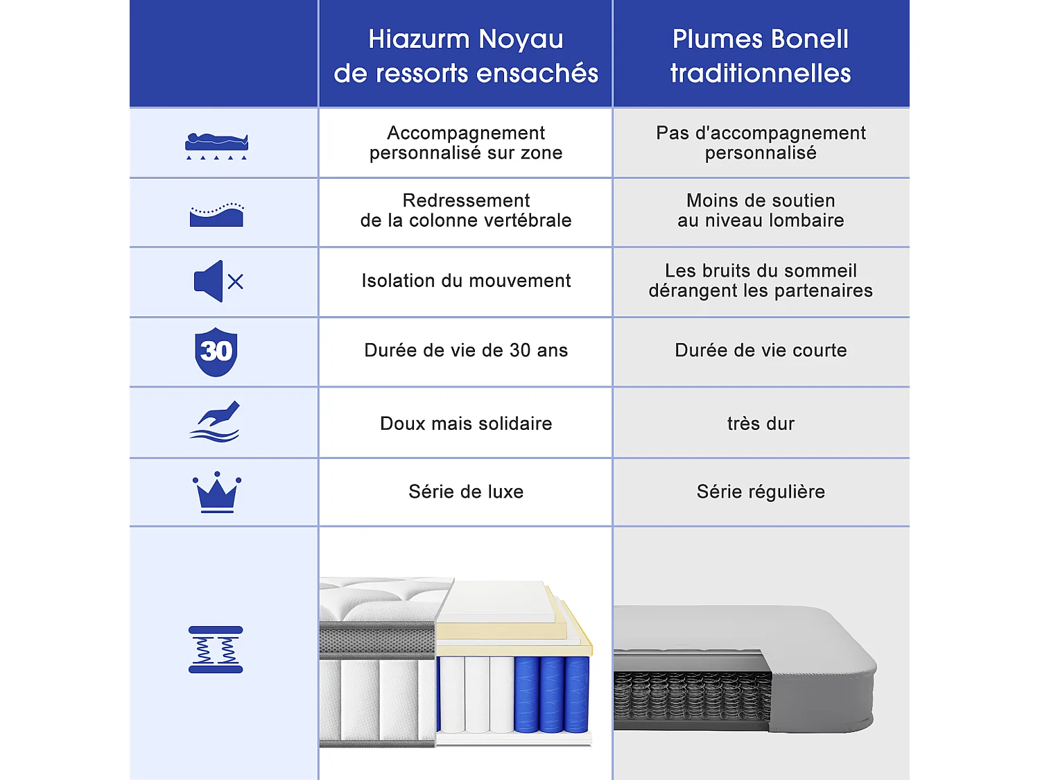 Hiazurm Matelas 90x200 Ressorts EnsachÉs,Matelas 10 couches avec ressorts ensachés,Fermeté H3,Matelas d'Appoint 7 Zones de Confort