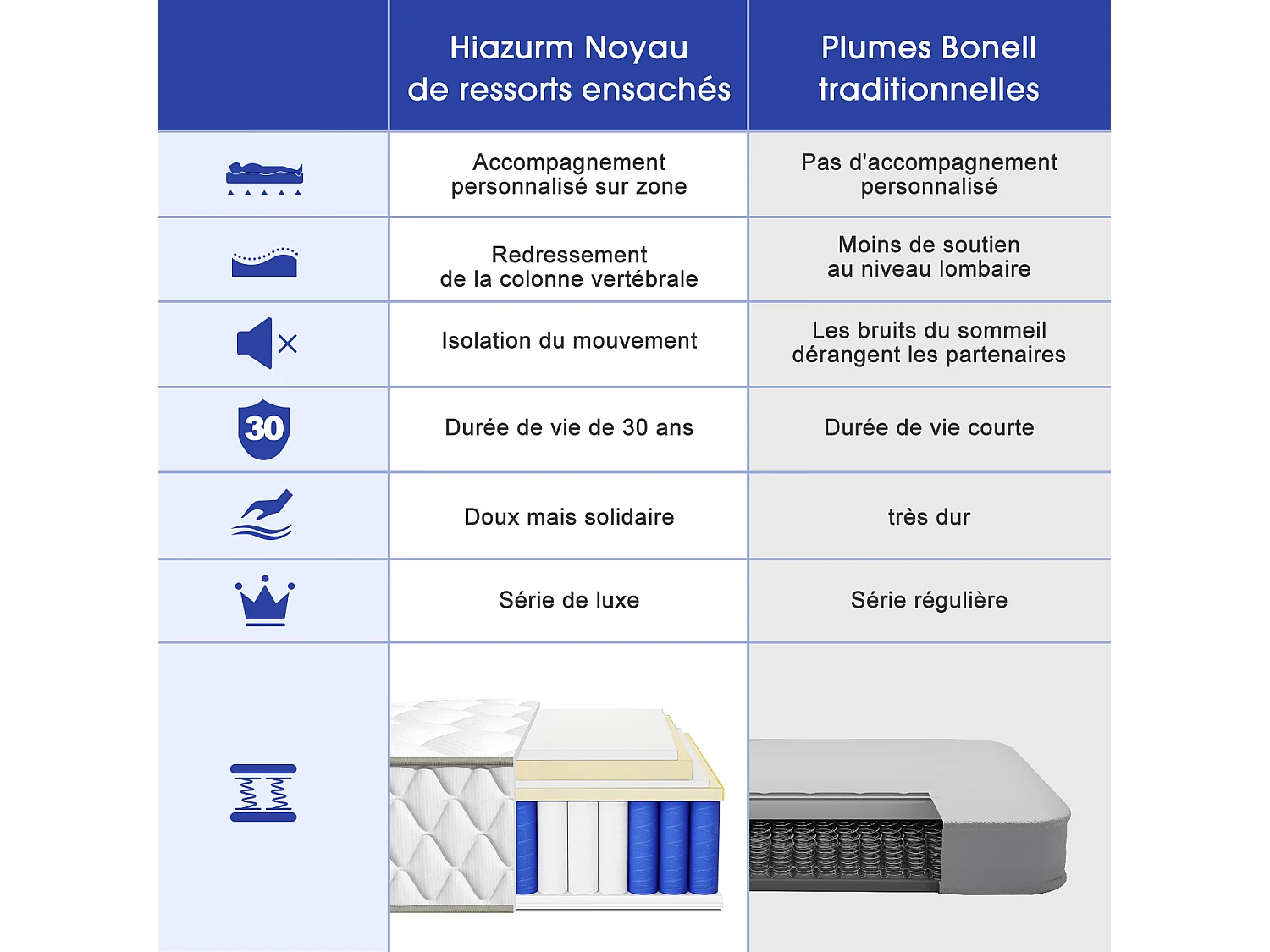 Matelas 90x200 cm Hauteur 22 cm / 10 Couches de Confort / Matelas 1 Place à Ressorts Ensachés H3 / 7 Zones de Soutien / Hypoallergénique et Anti-Acariens
