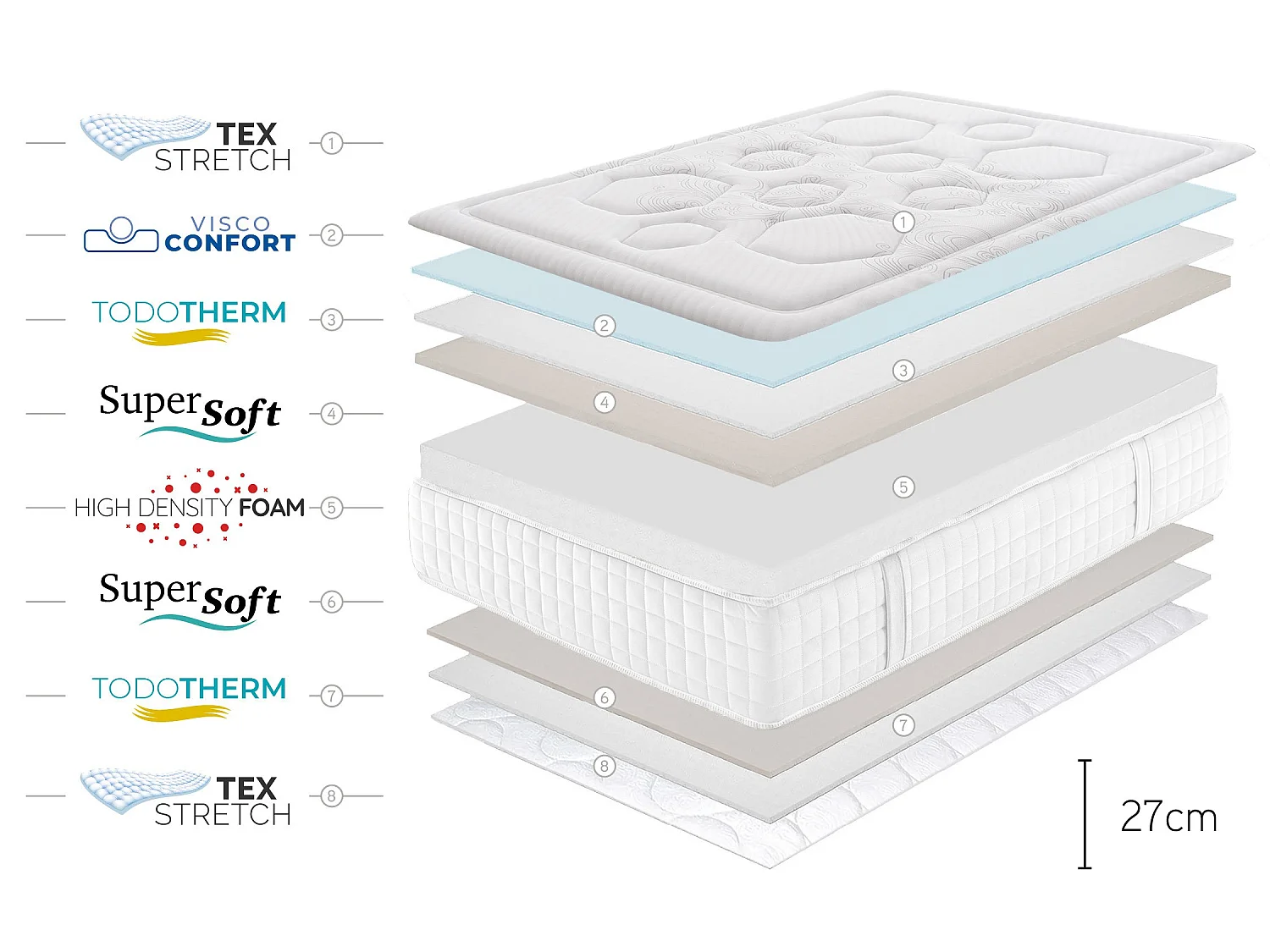 Matelas Mousse à memoire de forme Tempus Premier - 150X200 cm - Moonia