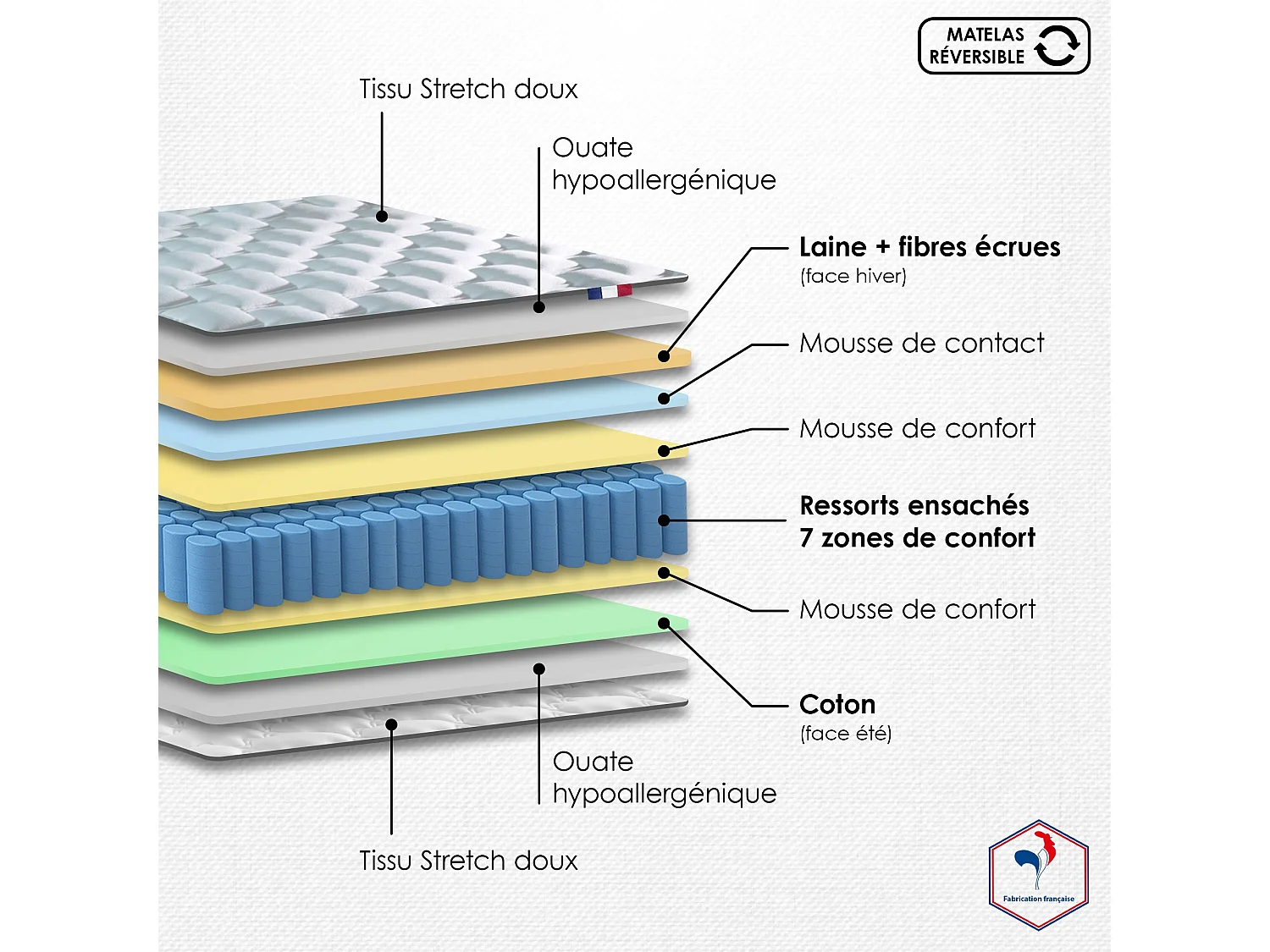 Matelas ressorts ensachés 7 zones, COSMOS, Face Hiver/Eté Dimensions - 90 x 200 cm