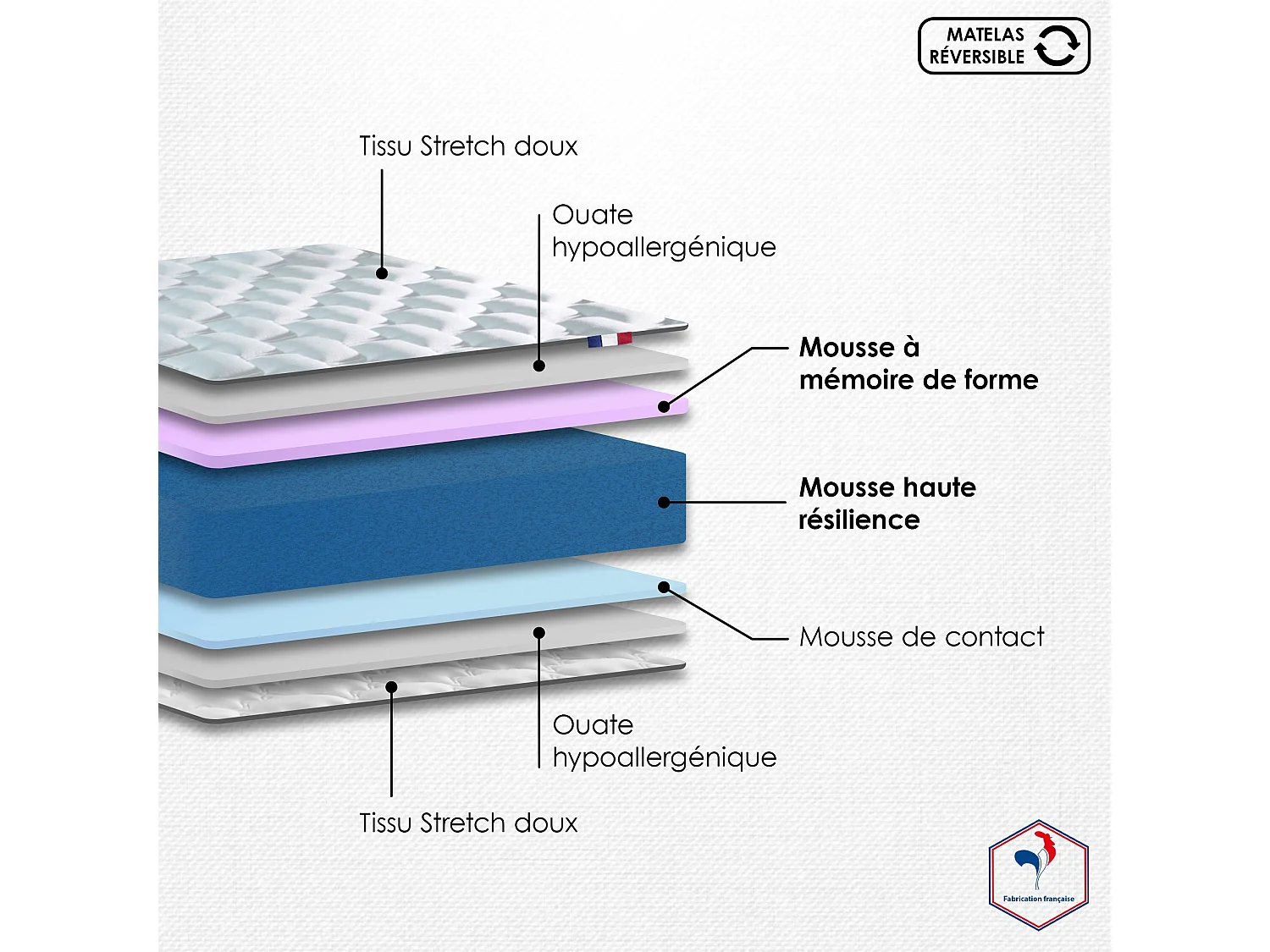 Matelas bi-confort ZENITH : accueil mémoire de forme et mousse HR Dimensions - 140 x 190 cm