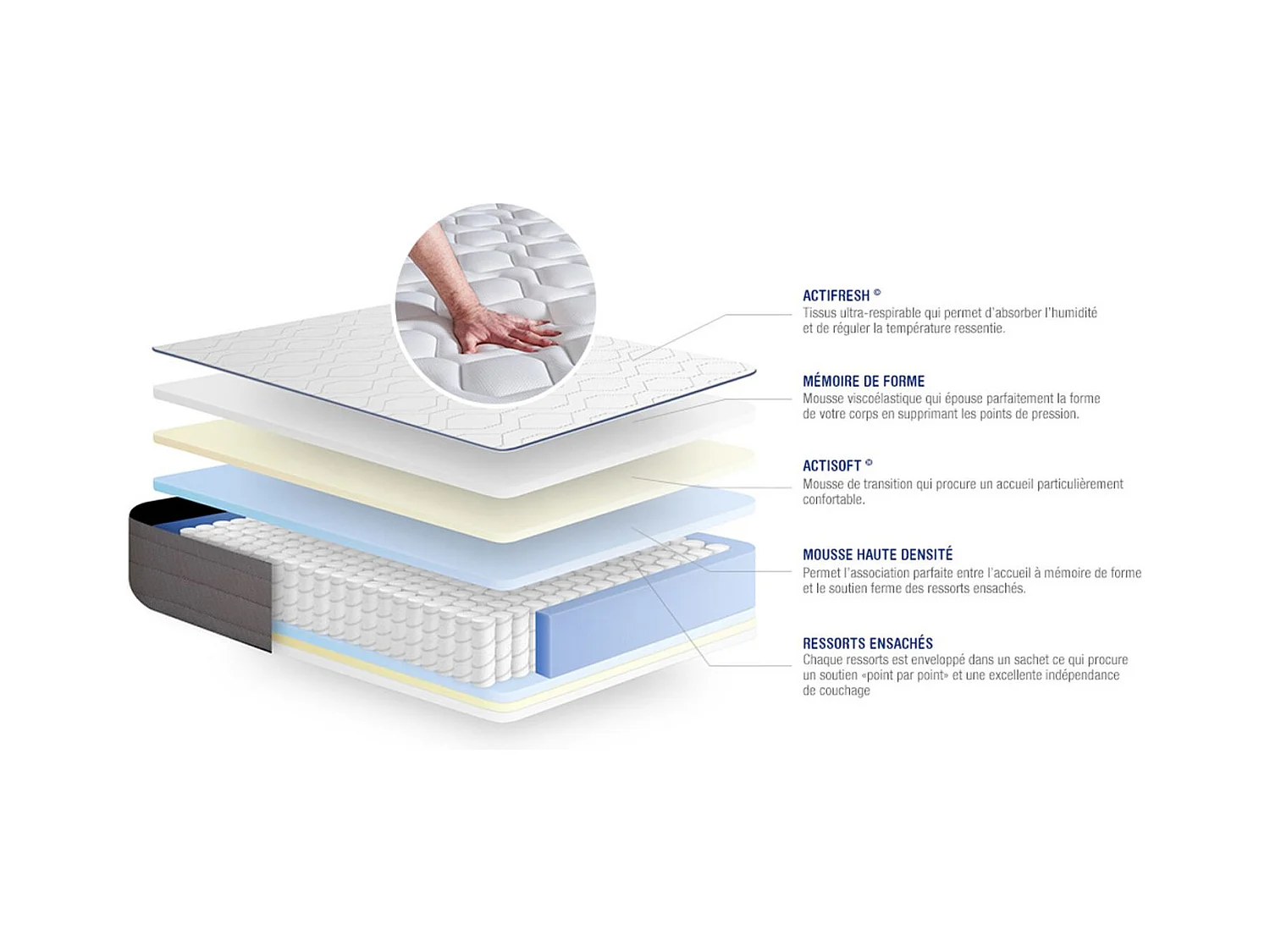 Ensemble Matelas Sommier 160x190 cm - Actiflex Form