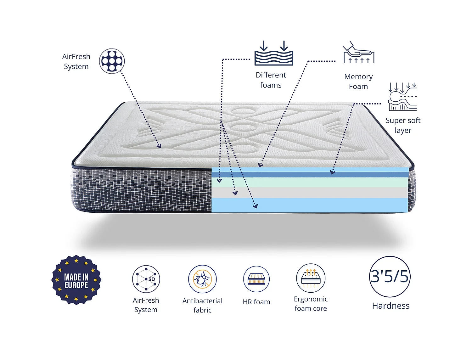 Matras 90X190 INFINITY FOAM dikte 29 CM | Meerlaags Traagschuim | Ergonomisch | Middelmatige stevigheid | Ademend & Antibacterieel