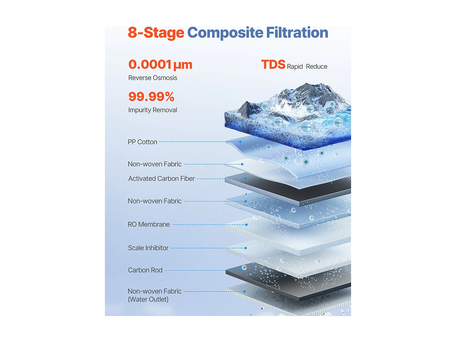 Filtre à Eau SucceBuy Sous Évier à Osmose Inverse Sans Réservoir 400 GPD à 8 Étapes