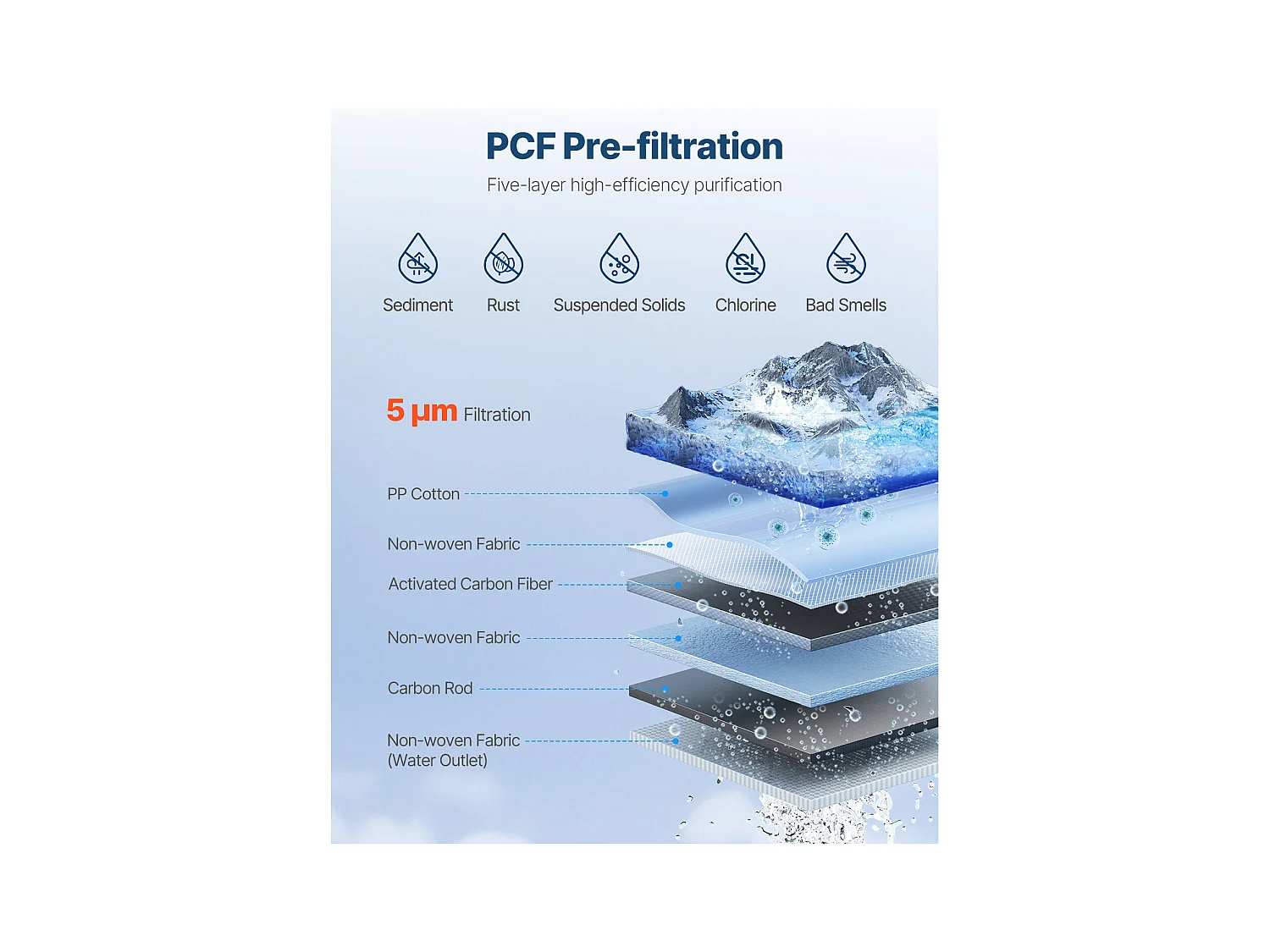 Filtre Composite PCF SucceBuy de Remplacement pour Filtre à Eau Sous Évier SS-001/003/005
