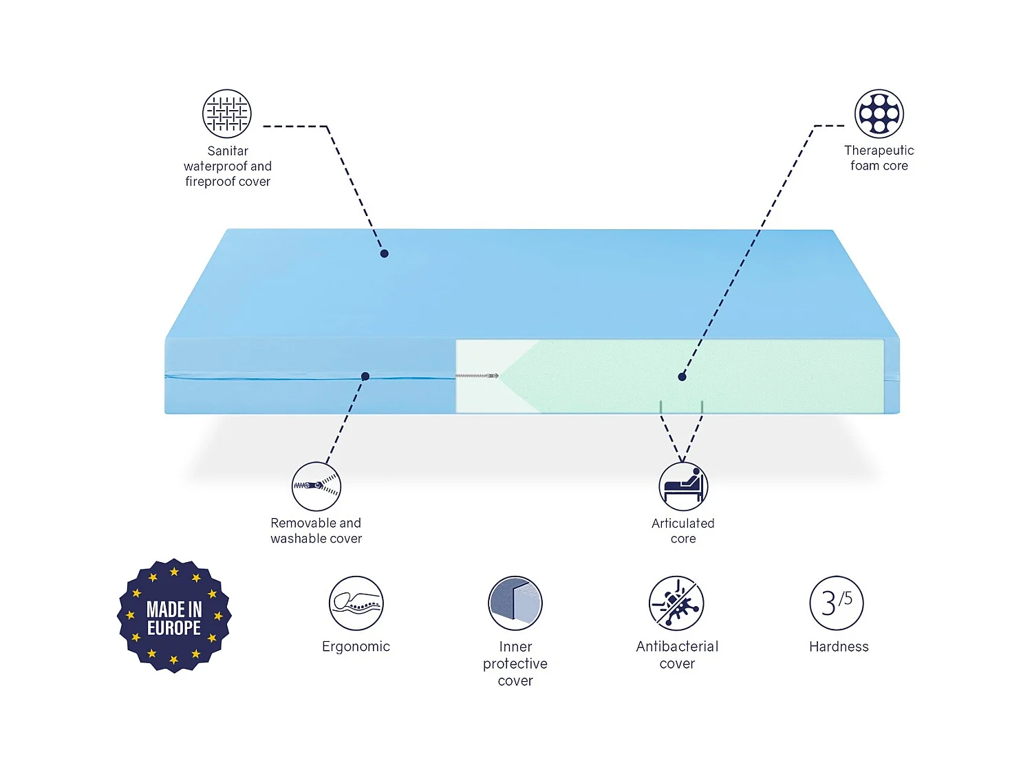 Colchon MEDICAL 90X190 GERIÁTRICO - Altura 20 CM - Para camas articuladas - Espuma terapéutica - Desenfundable e impermeable -