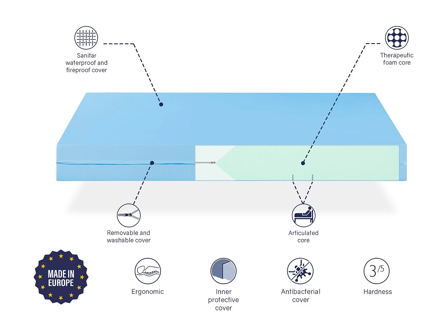 Matelas 90X200 MEDICAL- GÉRIATRIQUE Épaisseur  20 cm - Pour lit médicalisé et articulés - Mousse  thérapeutique - Déhoussable et imperméable