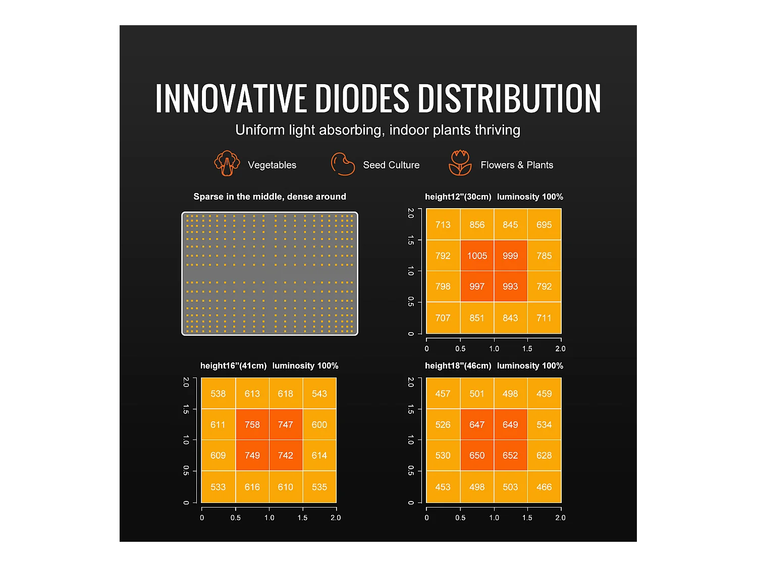 Lampe de Croissance LED SucceBuy 150 W, Spectre Complet à Intensité Variable, Diodes Samsung pour Plantes d'Intérieur, Végétation, Floraison, Serre